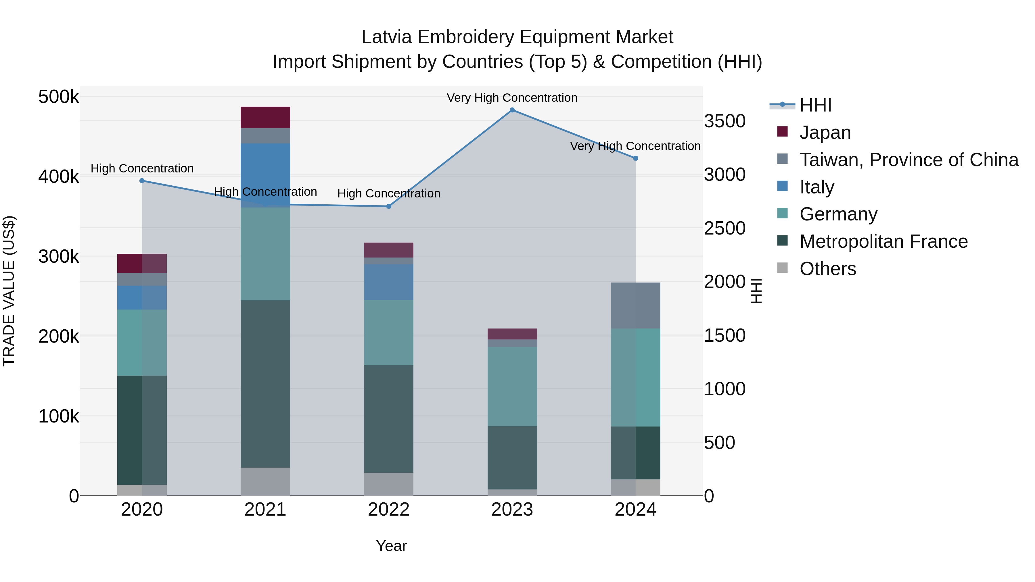Latvia Embroidery Equipment Market Top 5 Importing Countries and Market Competition (HHI) Analysis
