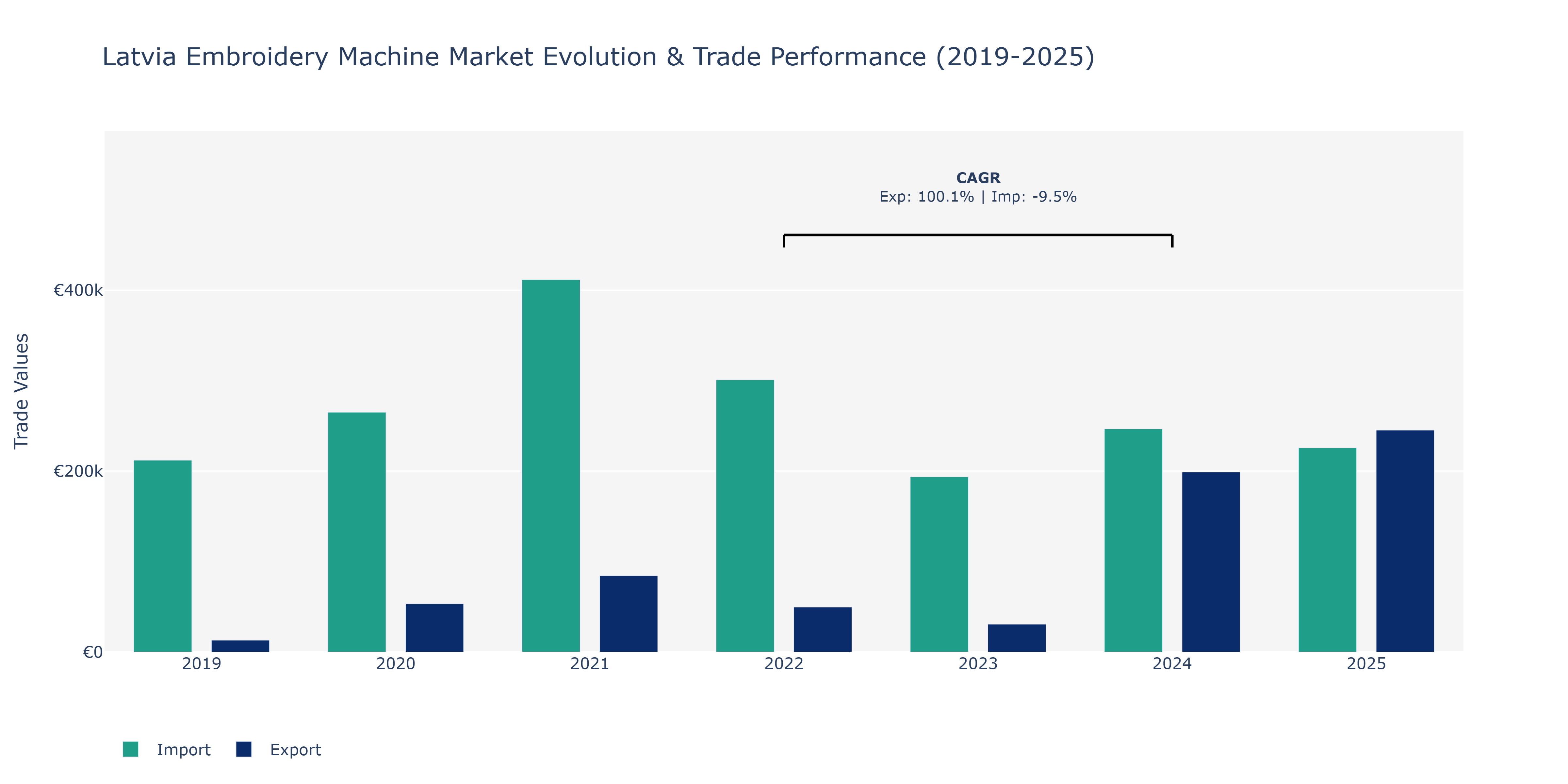 Latvia Embroidery Machine Market: Production & Trade Performance (2019-2025)