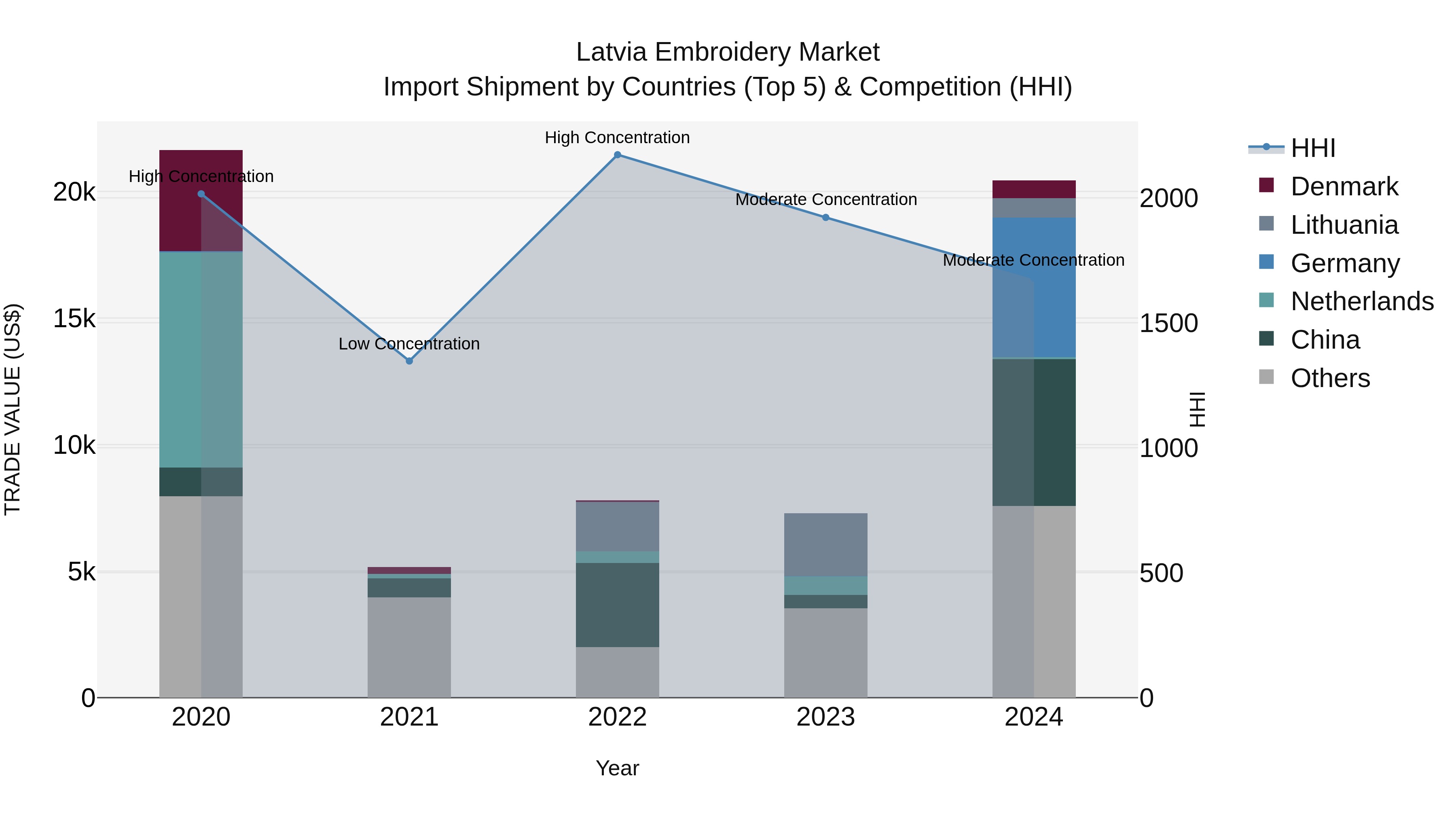 Latvia Embroidery Market Top 5 Importing Countries and Market Competition (HHI) Analysis