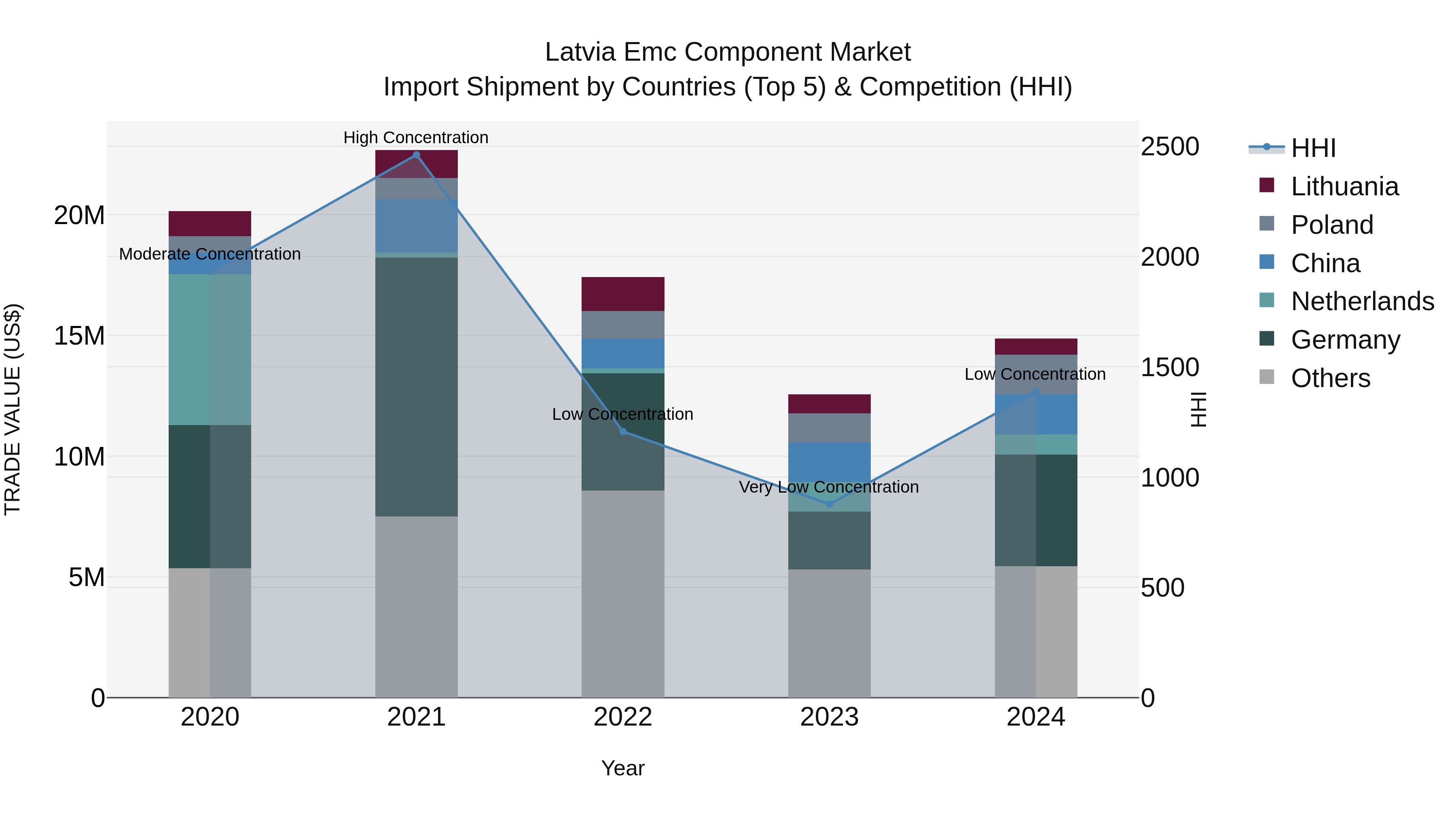 Latvia Emc Component Market Top 5 Importing Countries and Market Competition (HHI) Analysis
