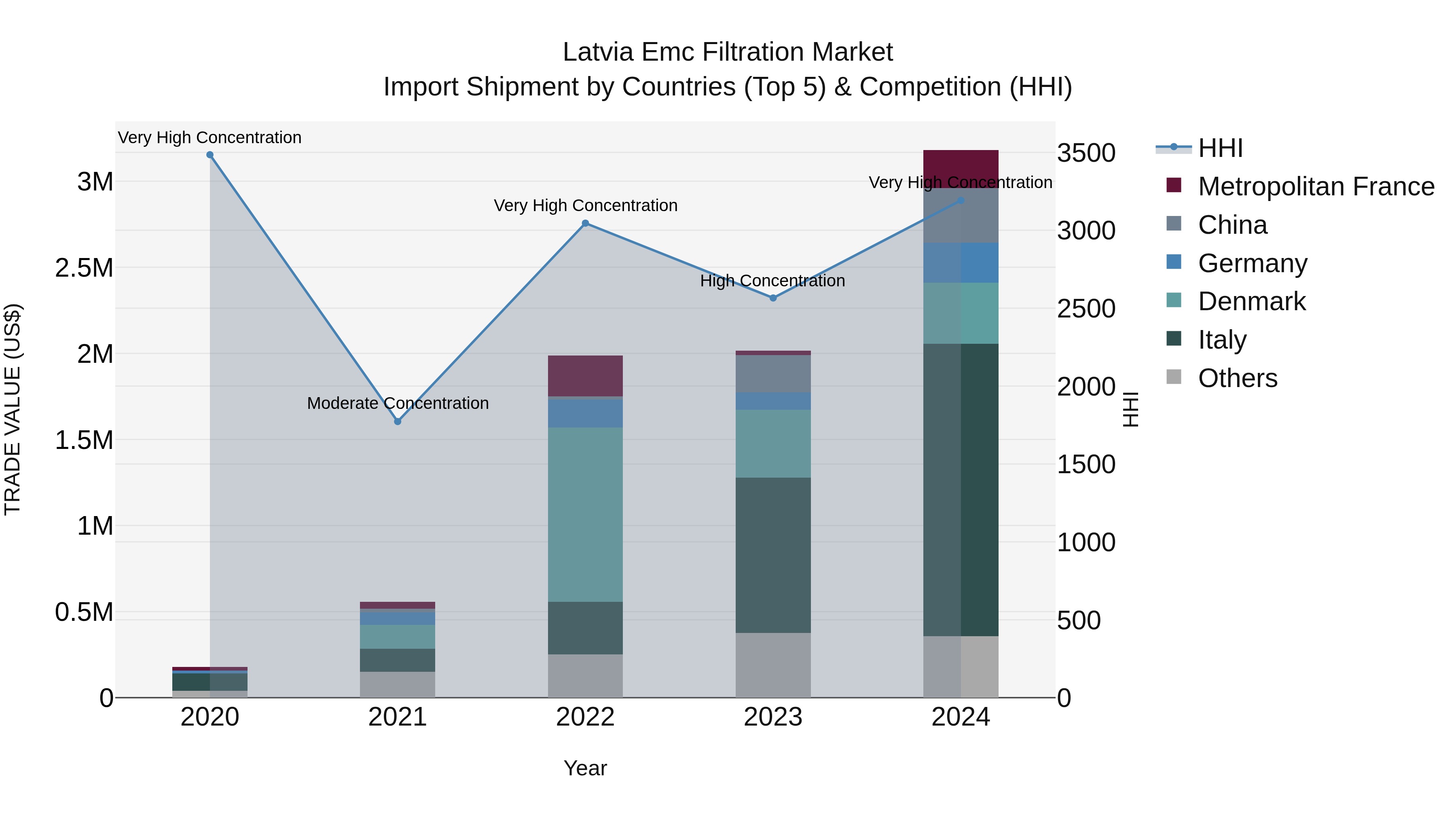Latvia Emc Filtration Market Top 5 Importing Countries and Market Competition (HHI) Analysis