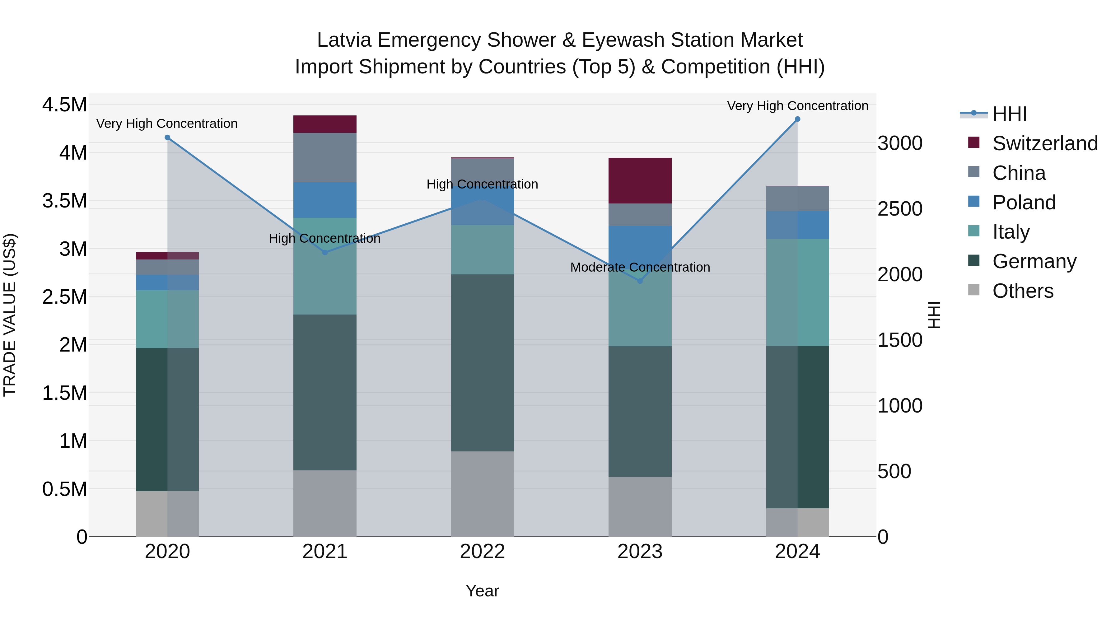 Latvia Emergency Shower & Eyewash Station Market Top 5 Importing Countries and Market Competition (HHI) Analysis