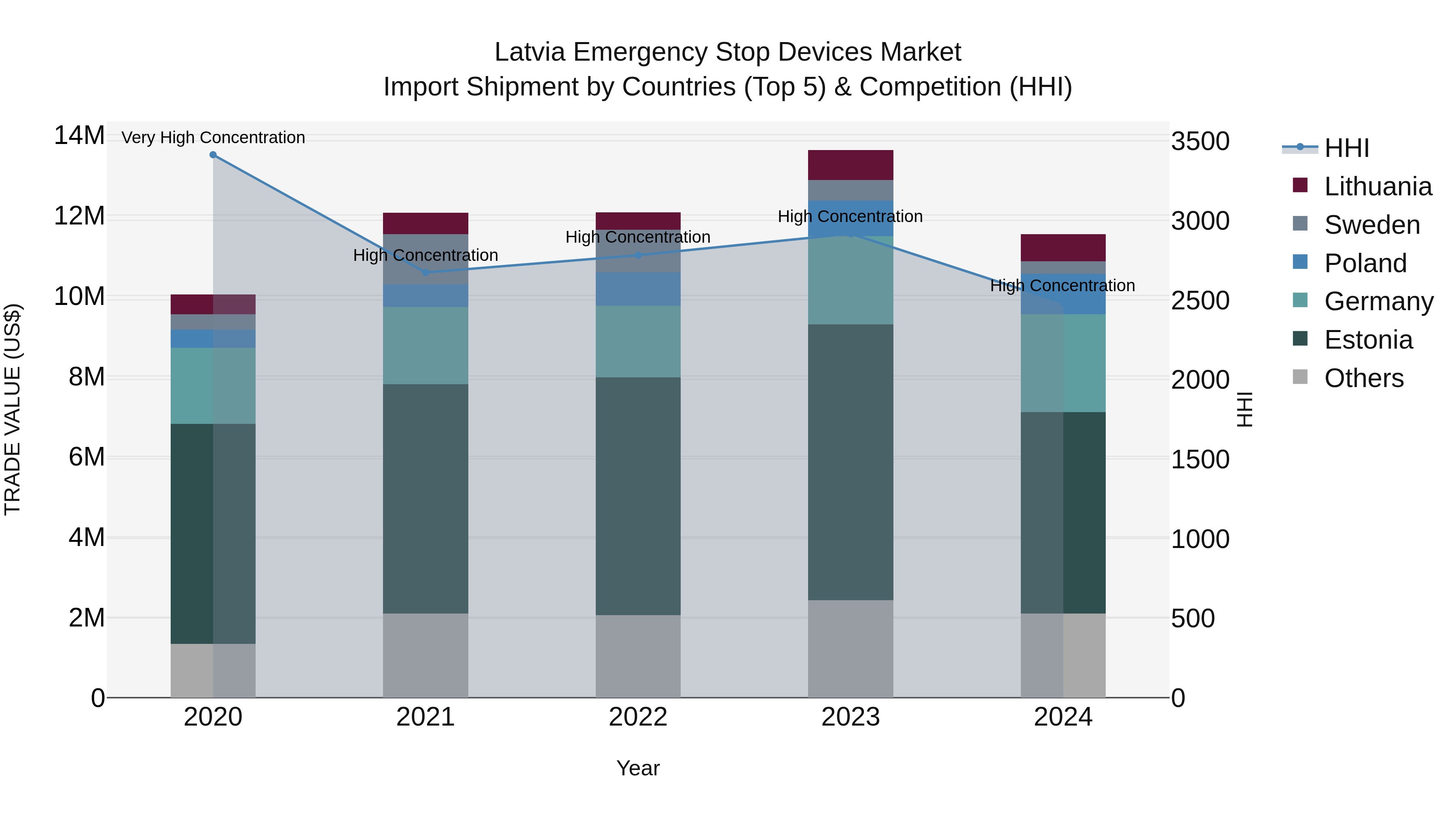 Latvia Emergency Stop Devices Market Top 5 Importing Countries and Market Competition (HHI) Analysis