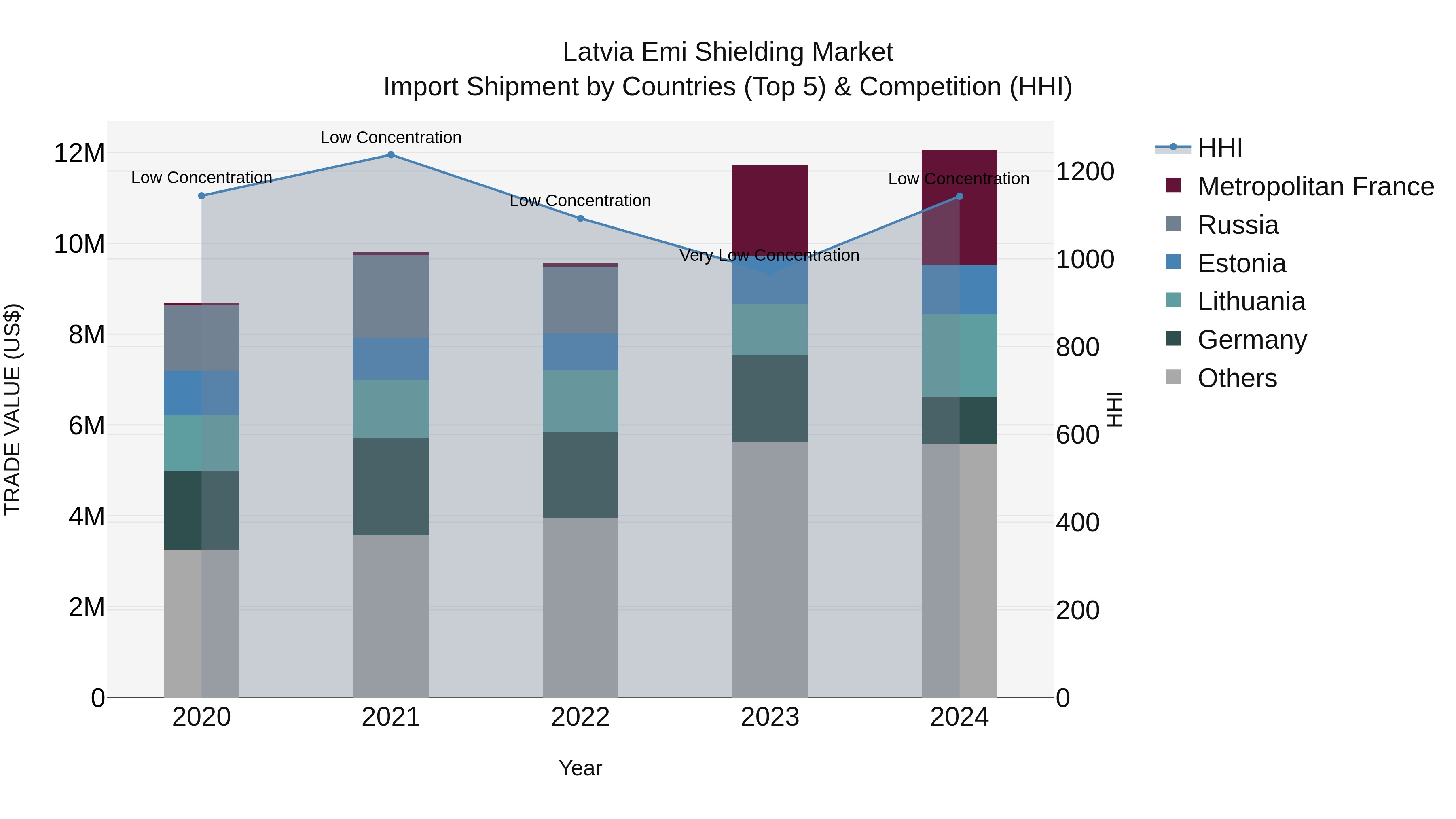 Latvia Emi Shielding Market Top 5 Importing Countries and Market Competition (HHI) Analysis