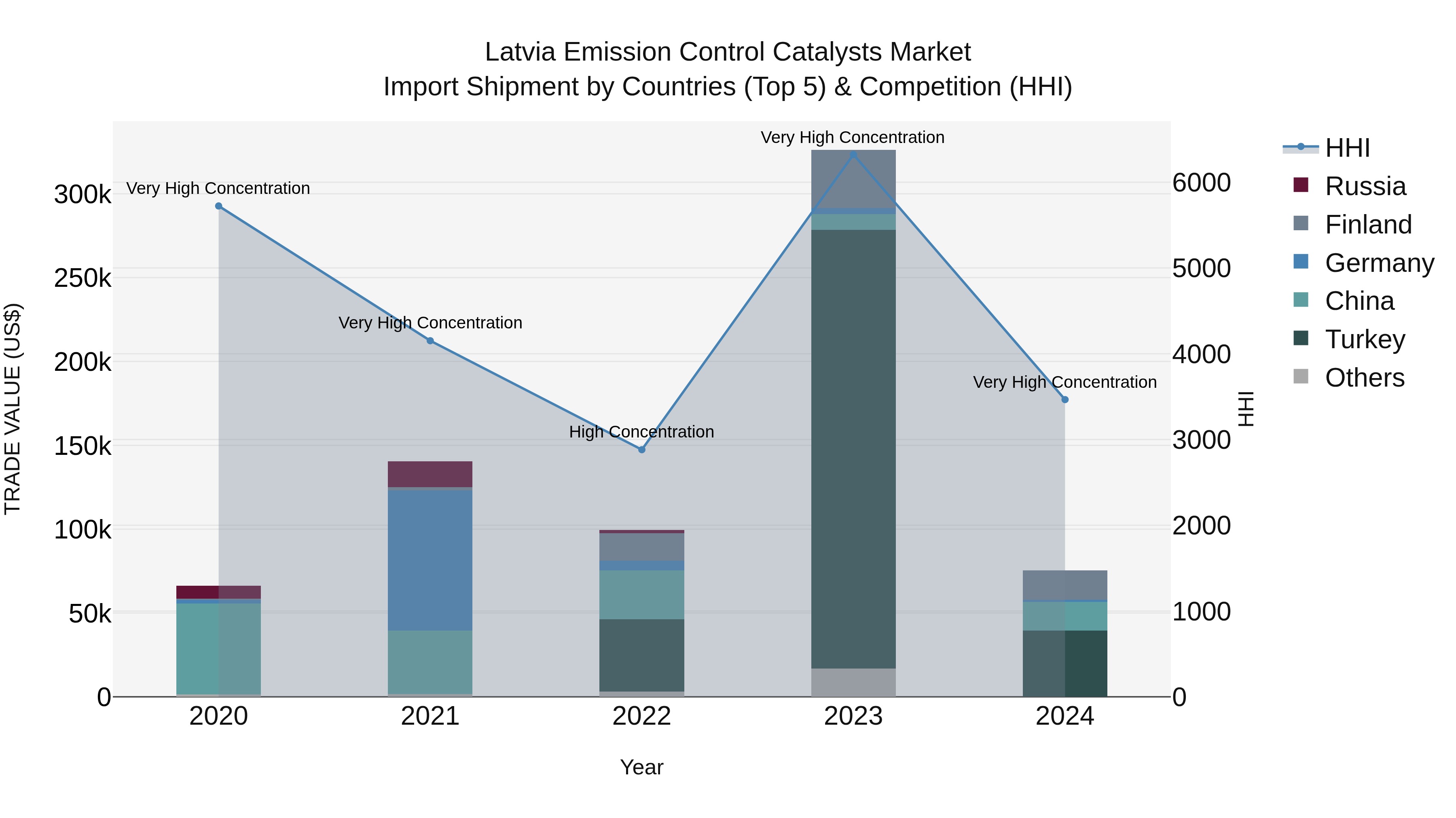 Latvia Emission Control Catalysts Market Top 5 Importing Countries and Market Competition (HHI) Analysis
