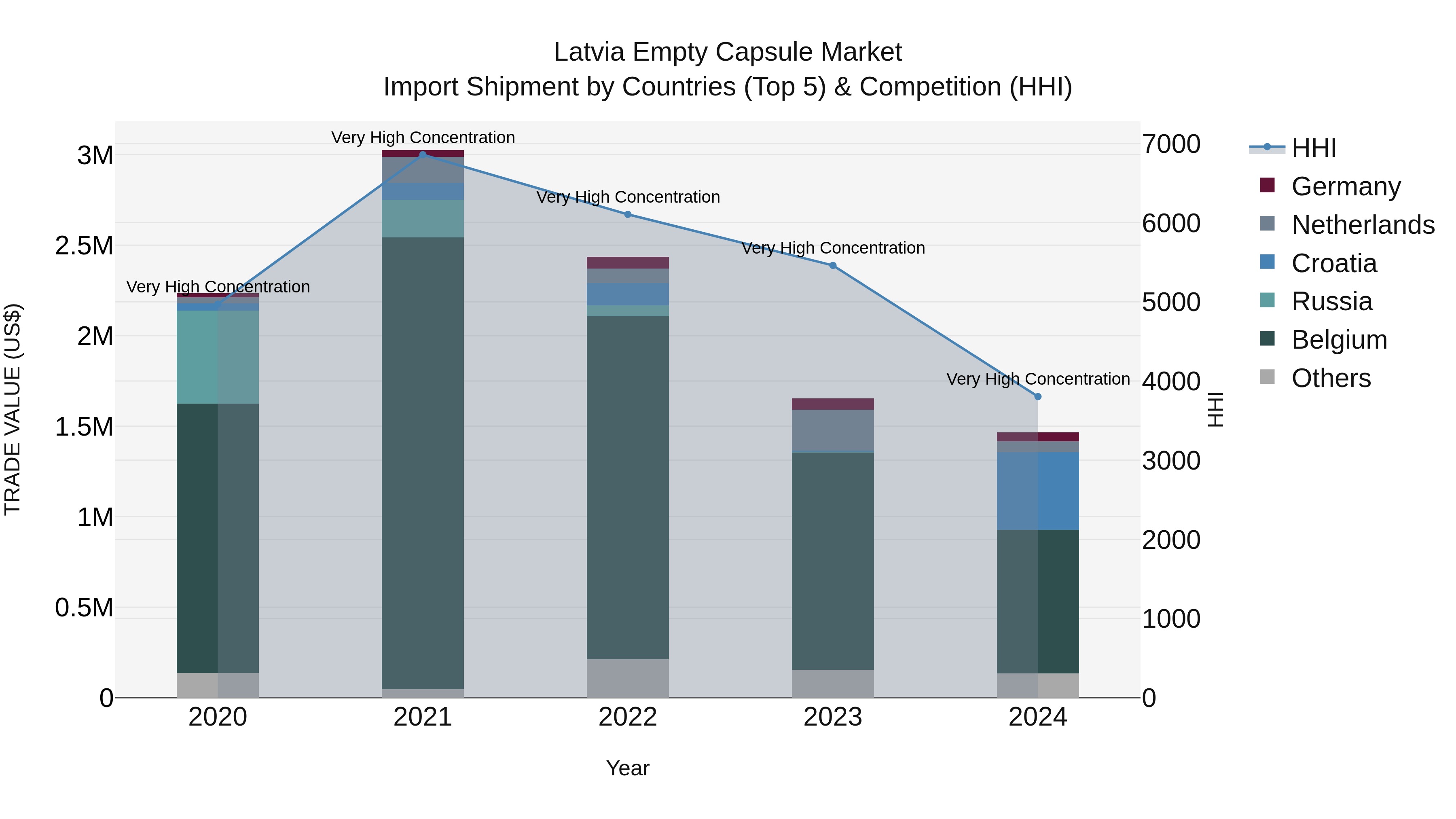 Latvia Empty Capsule Market Top 5 Importing Countries and Market Competition (HHI) Analysis
