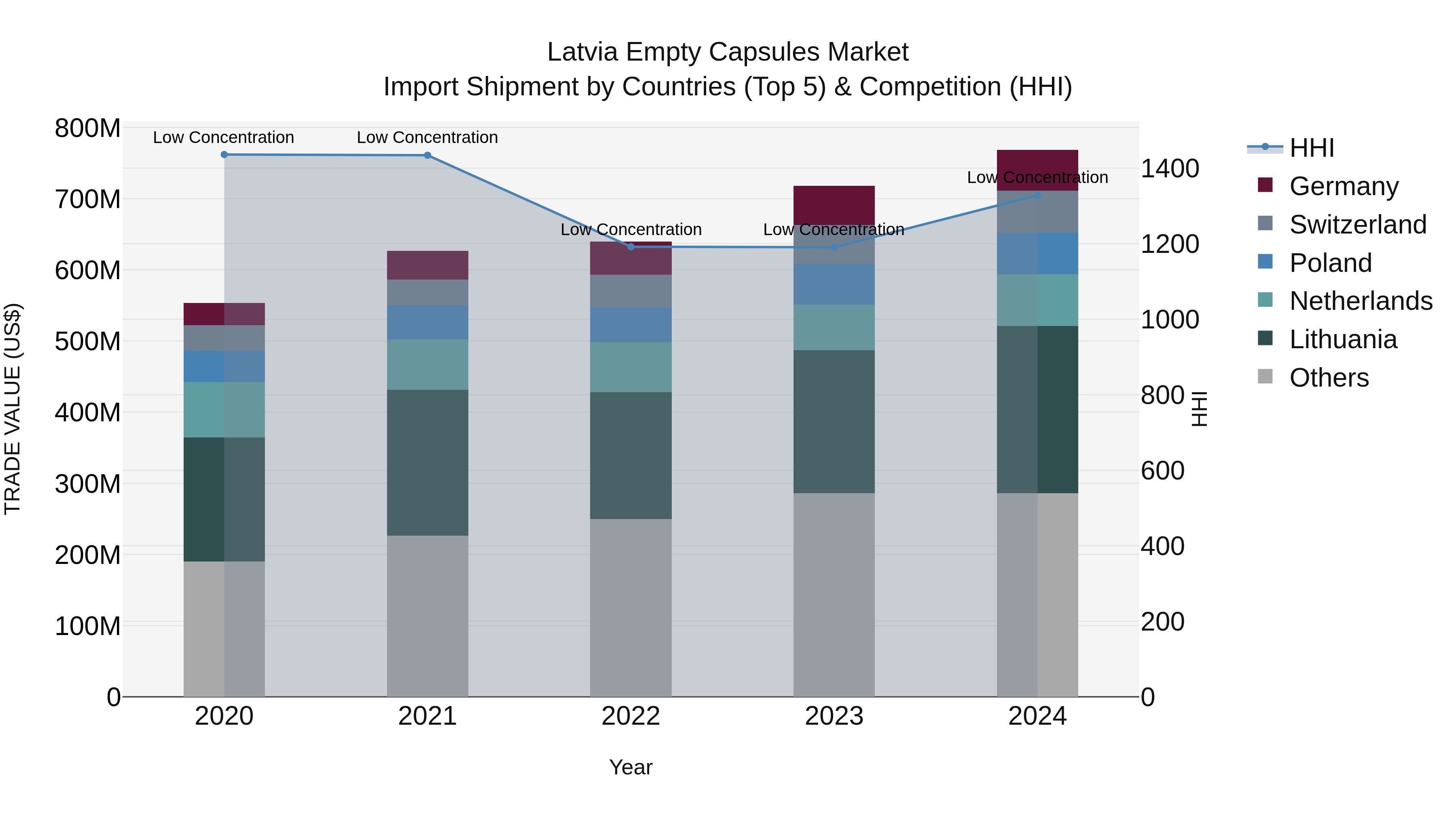 Latvia Empty Capsules Market Top 5 Importing Countries and Market Competition (HHI) Analysis