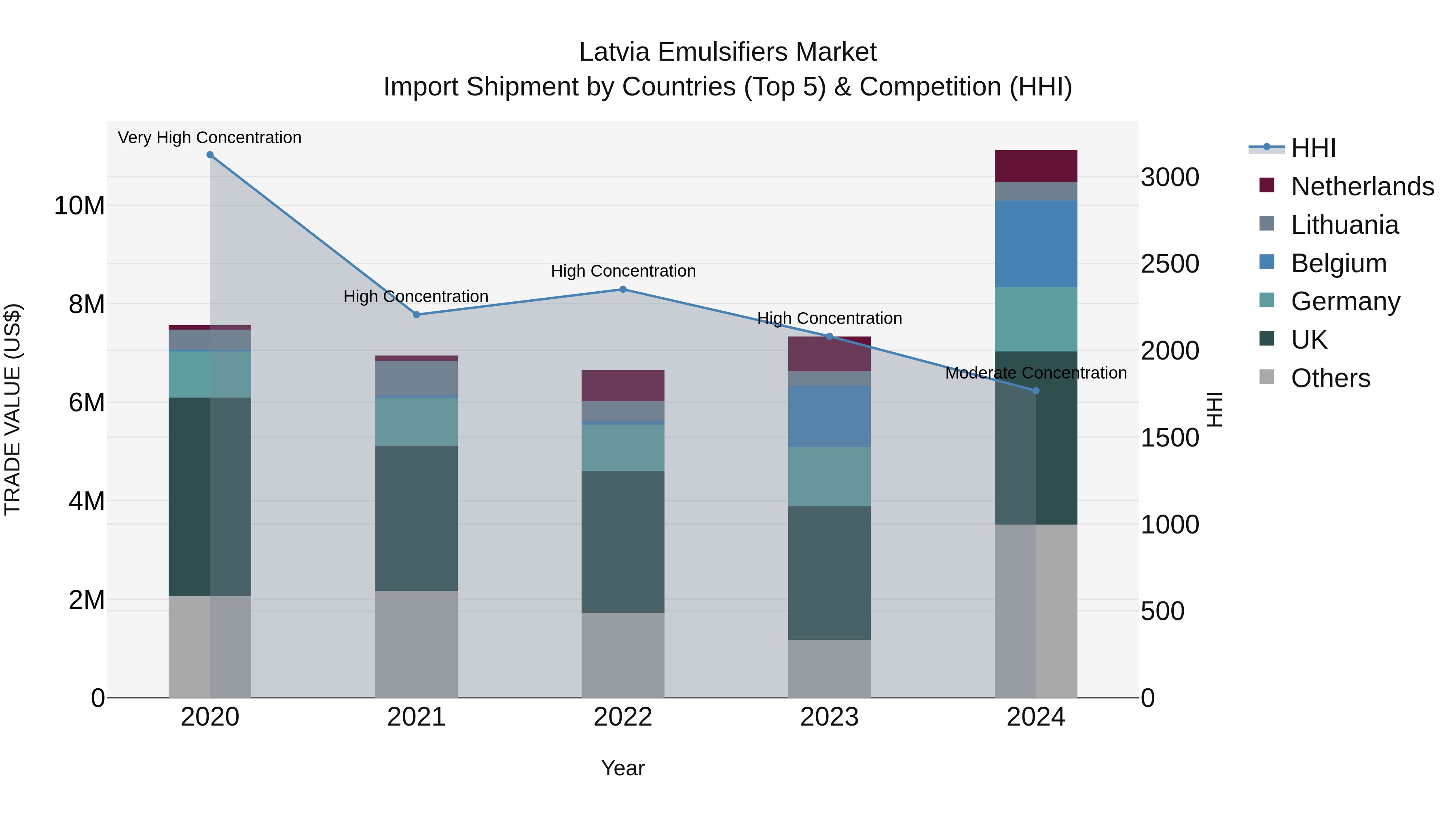 Latvia Emulsifiers Market Top 5 Importing Countries and Market Competition (HHI) Analysis
