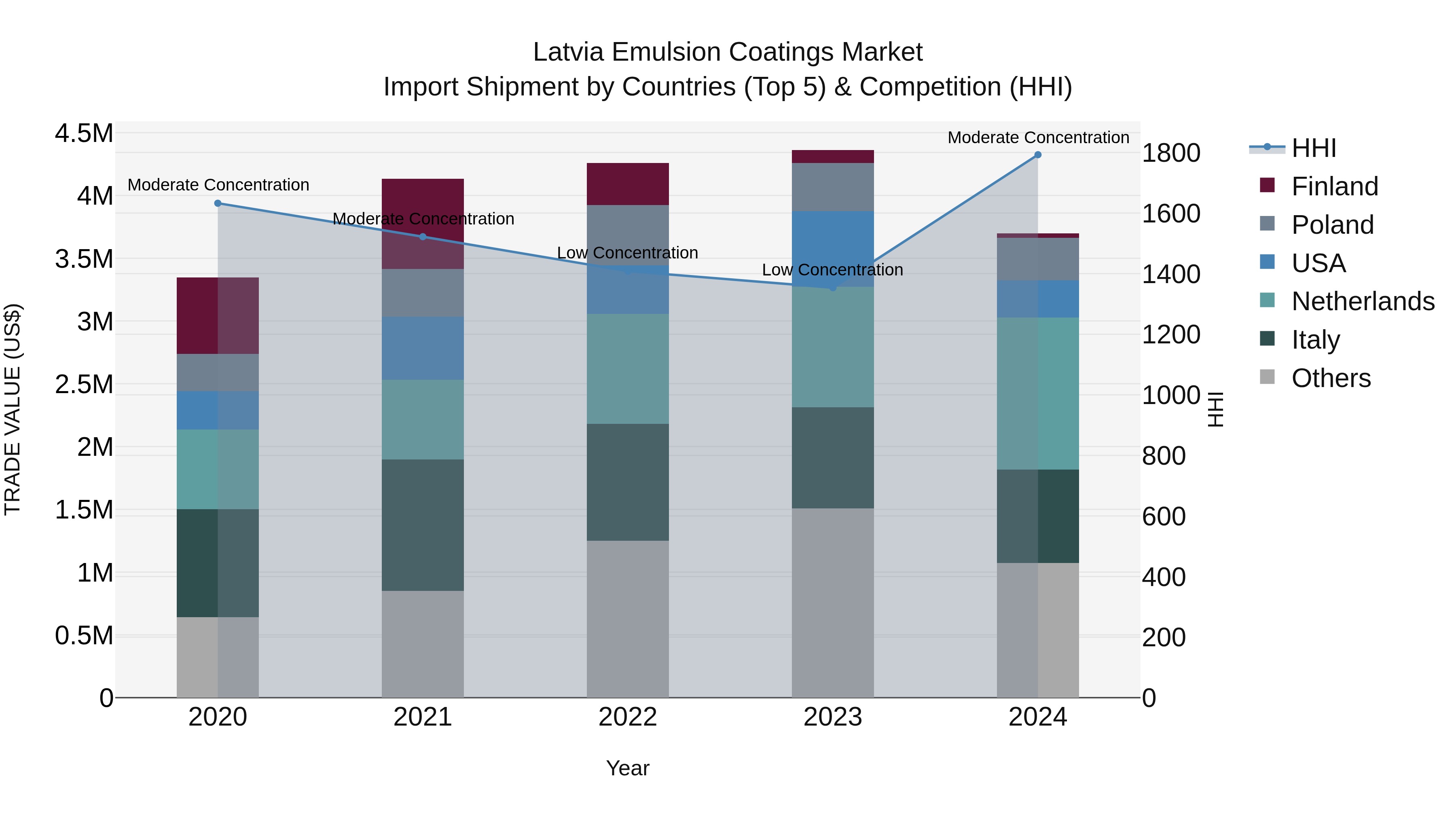 Latvia Emulsion Coatings Market Top 5 Importing Countries and Market Competition (HHI) Analysis