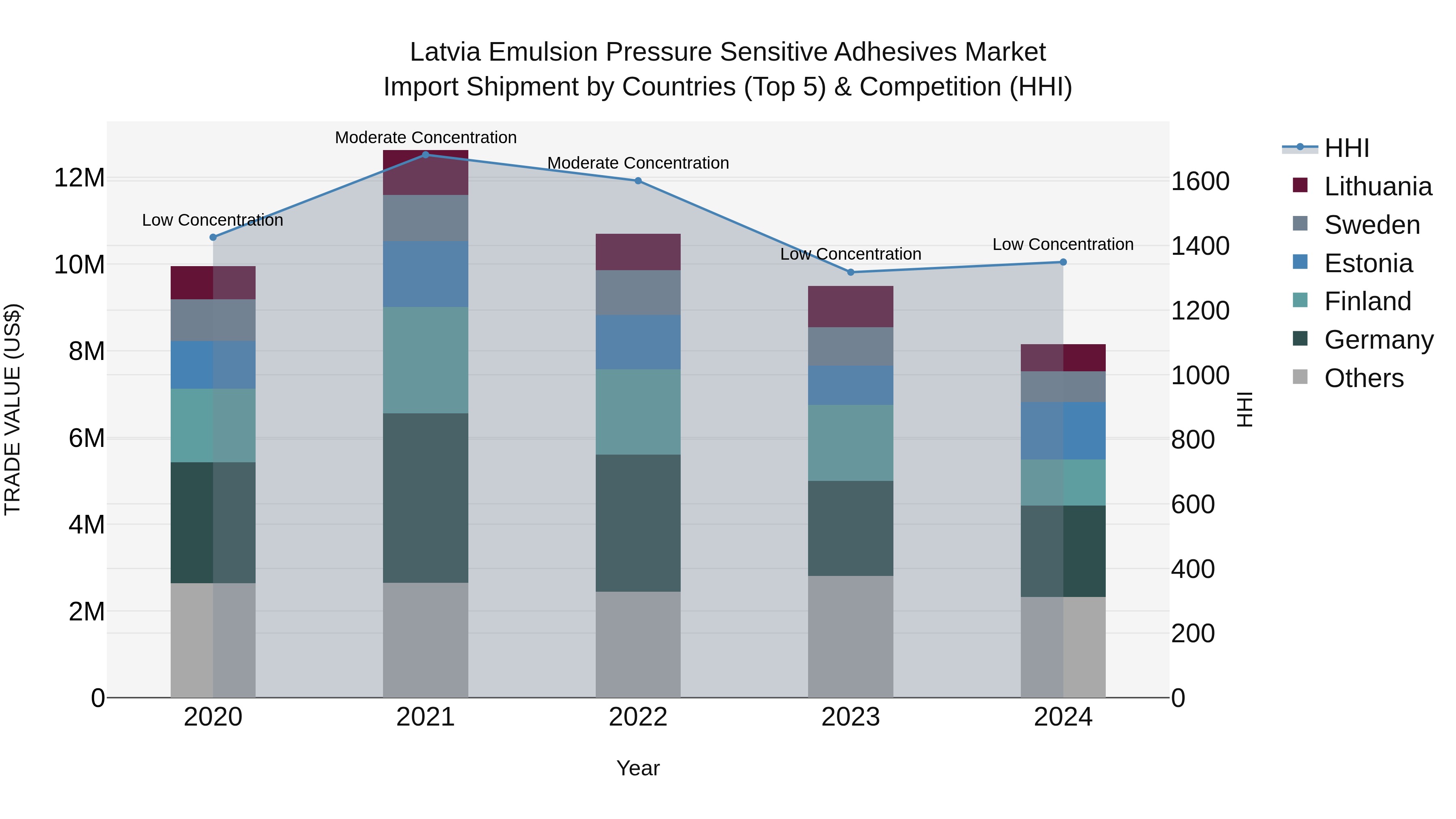 Latvia Emulsion Pressure Sensitive Adhesives Market Top 5 Importing Countries and Market Competition (HHI) Analysis