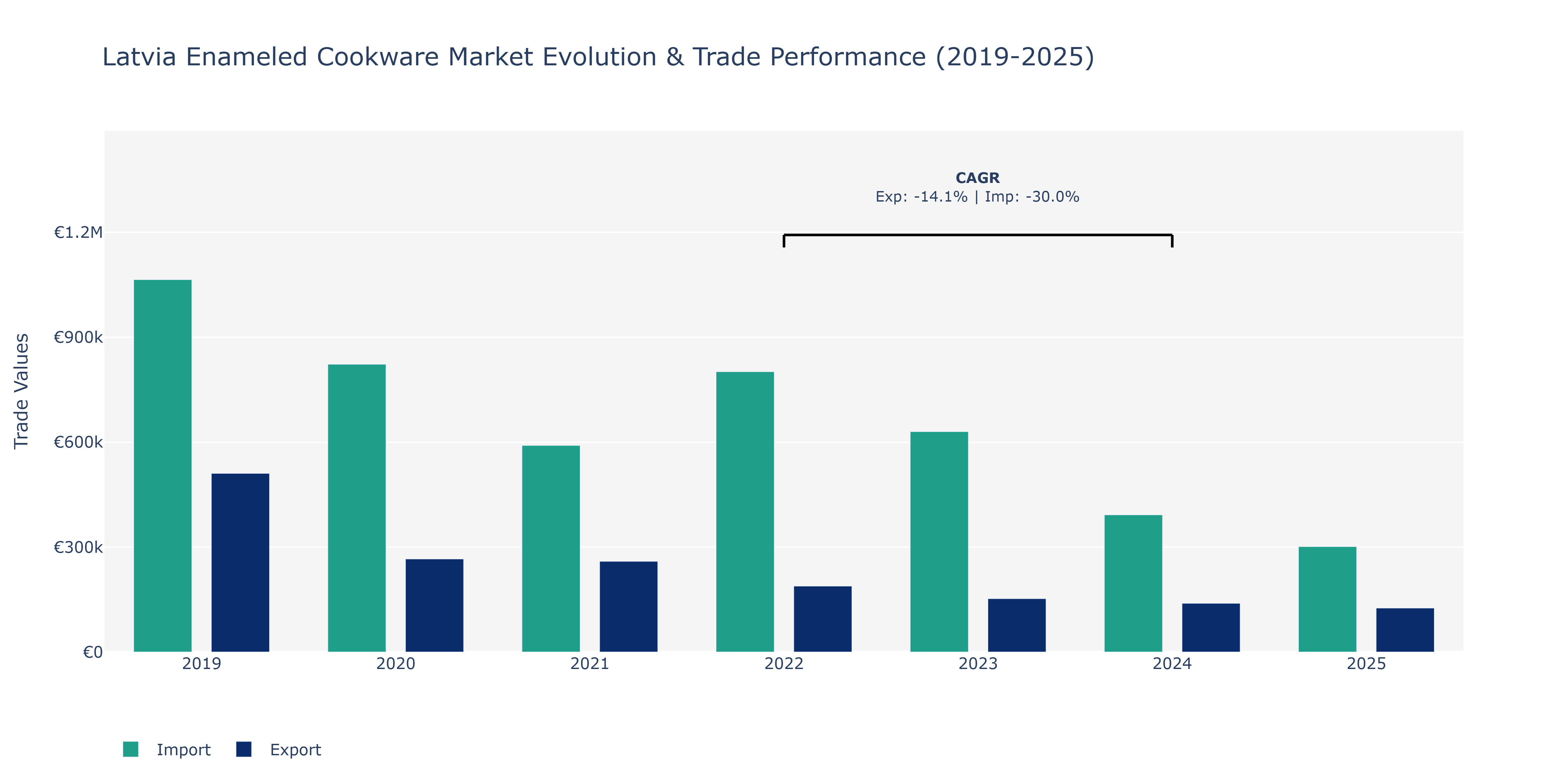 Latvia Enameled Cookware Market: Production & Trade Performance (2019-2025)
