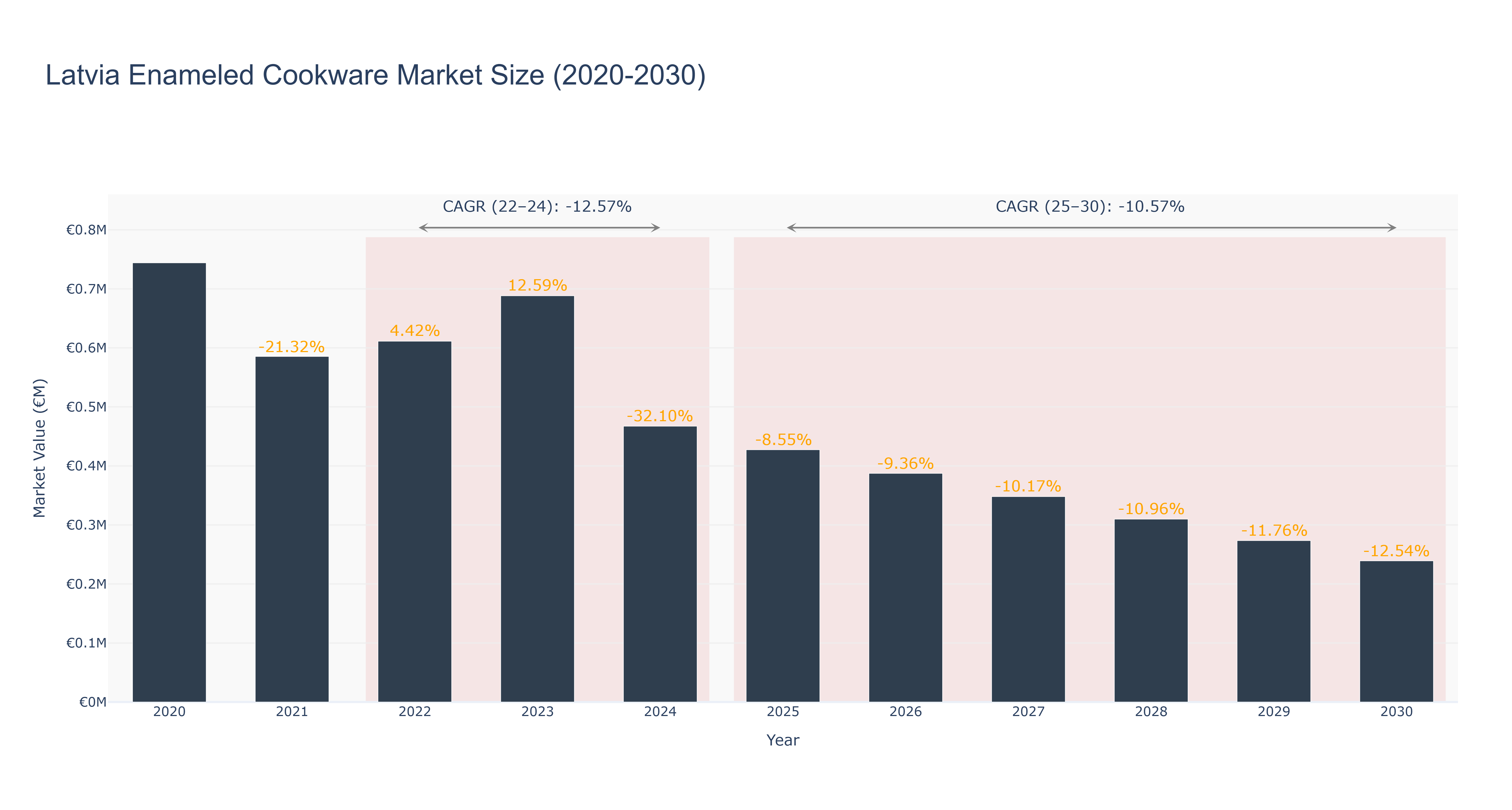 Latvia Enameled Cookware Market Size (2020-2030)