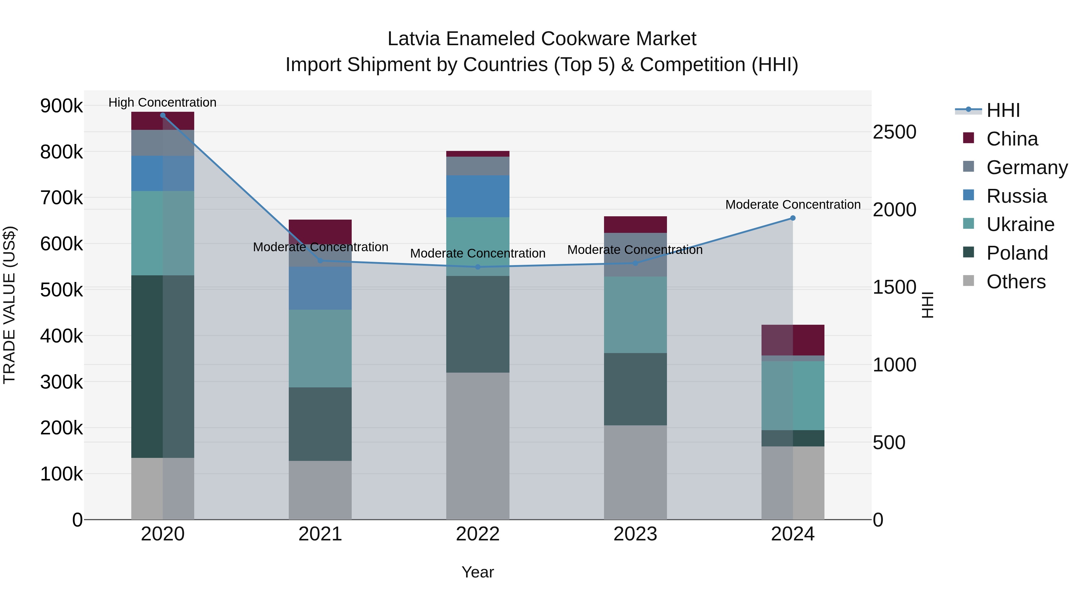 Latvia Enameled Cookware Market Top 5 Importing Countries and Market Competition (HHI) Analysis