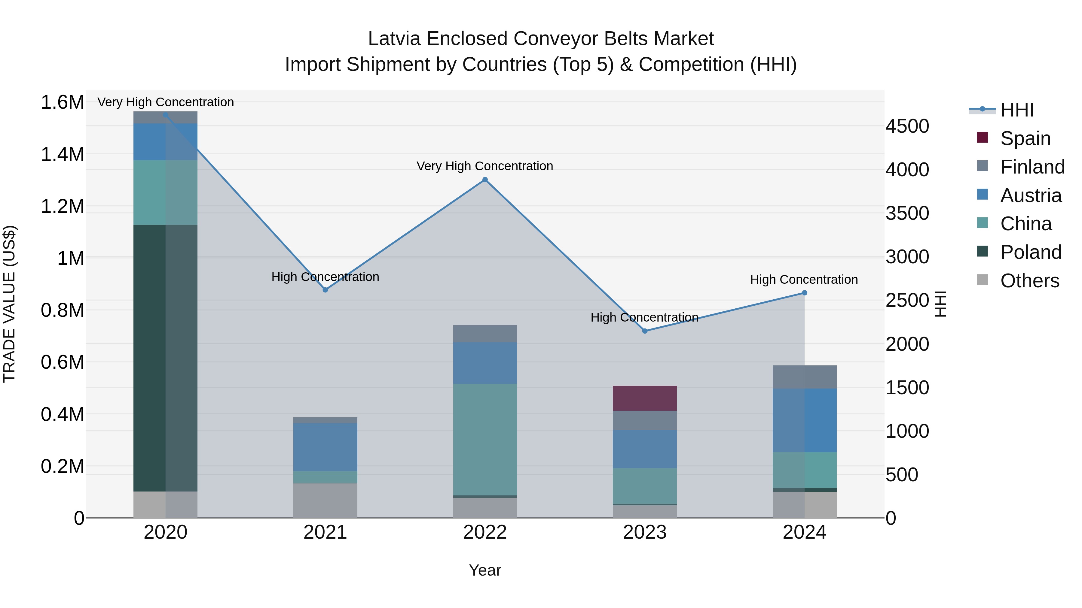 Latvia Enclosed Conveyor Belts Market Top 5 Importing Countries and Market Competition (HHI) Analysis