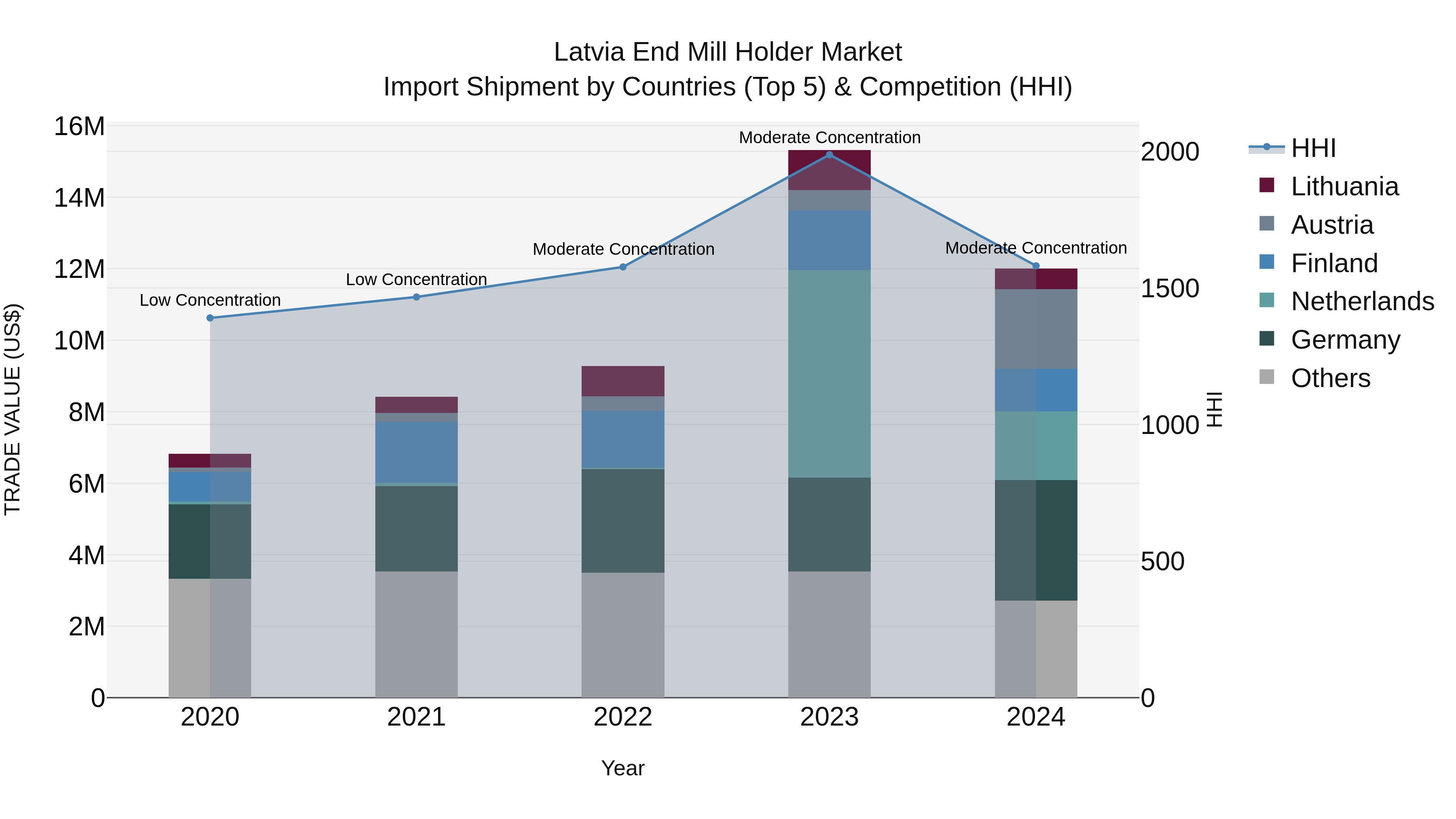 Latvia End Mill Holder Market Top 5 Importing Countries and Market Competition (HHI) Analysis