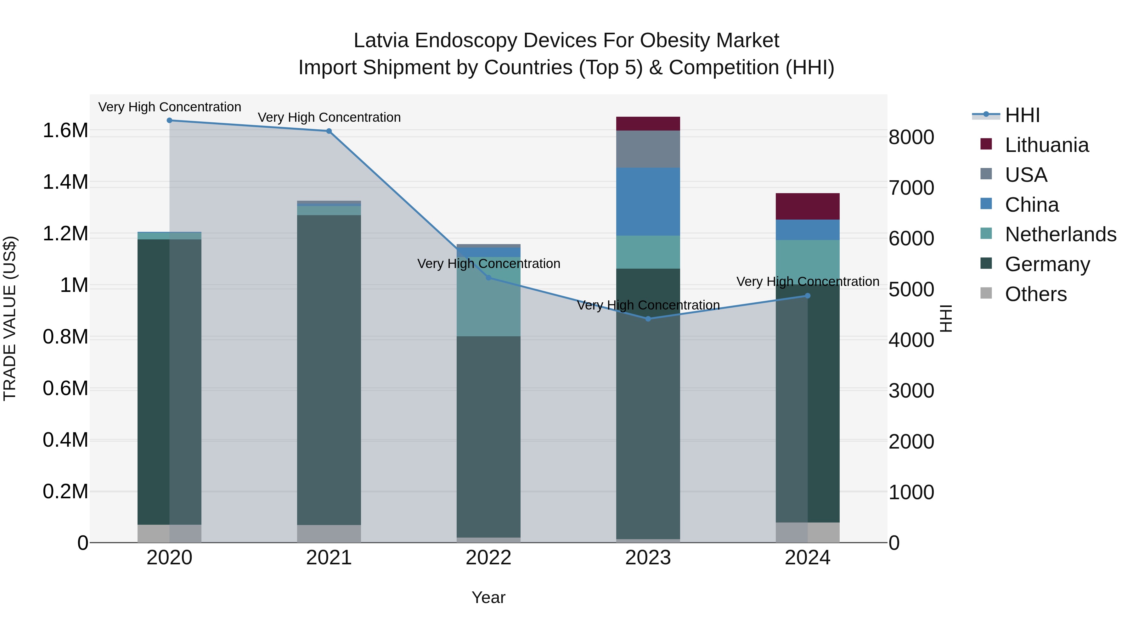 Latvia Endoscopy Devices for Obesity Market Top 5 Importing Countries and Market Competition (HHI) Analysis