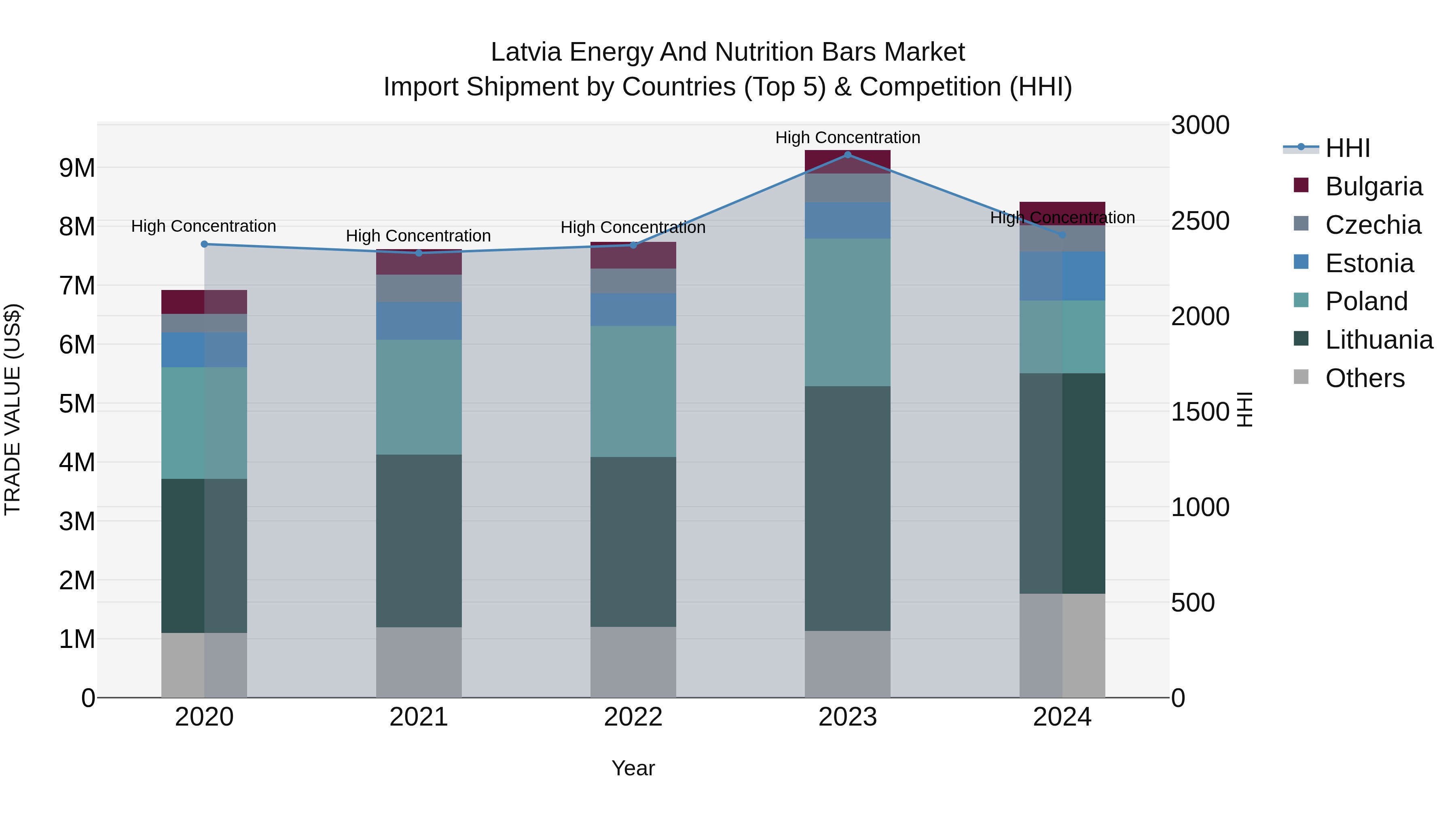 Latvia Energy and Nutrition Bars Market Top 5 Importing Countries and Market Competition (HHI) Analysis
