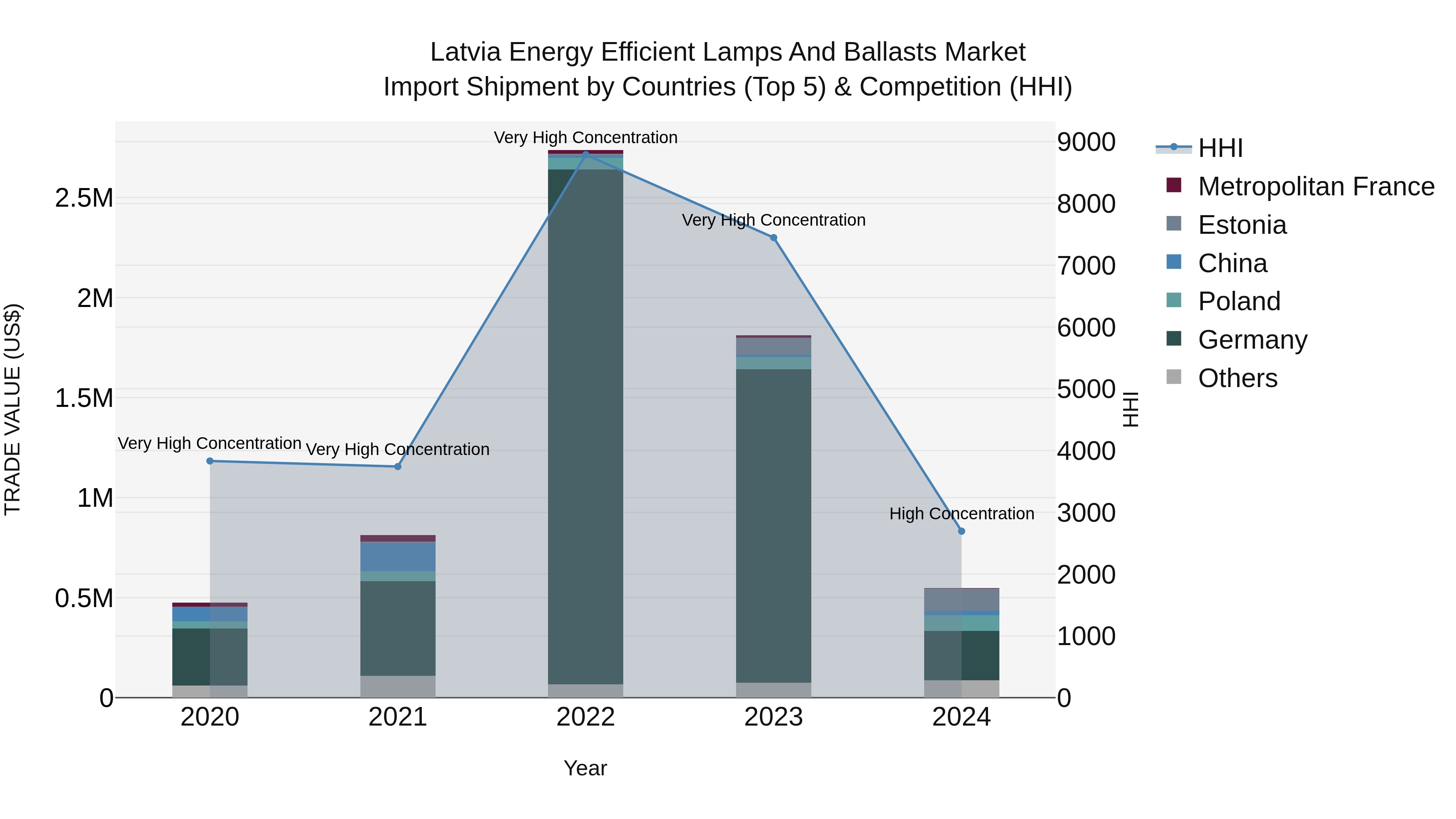Latvia Energy Efficient Lamps and Ballasts Market Top 5 Importing Countries and Market Competition (HHI) Analysis