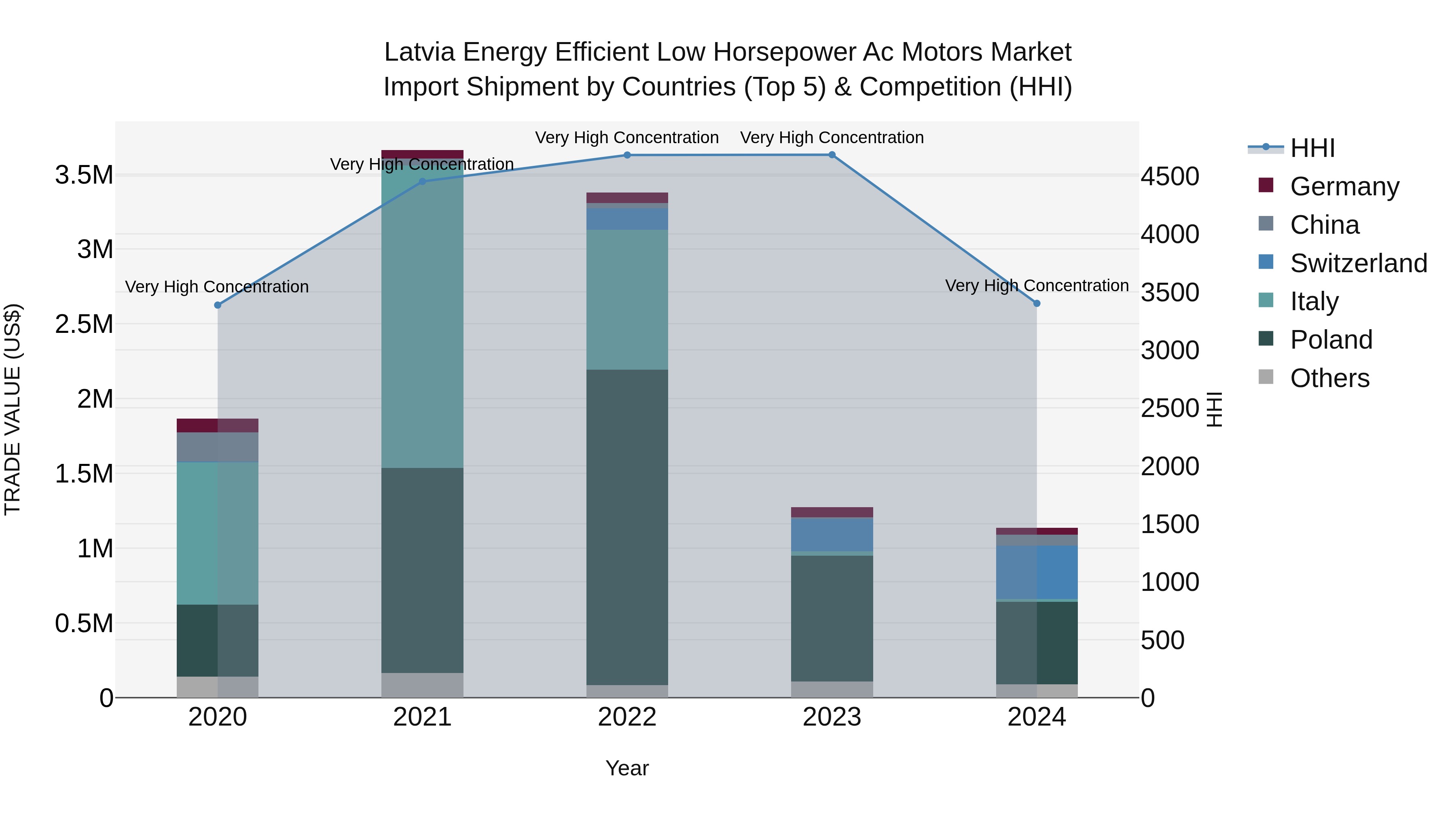 Latvia Energy Efficient Low Horsepower Ac Motors Market Top 5 Importing Countries and Market Competition (HHI) Analysis