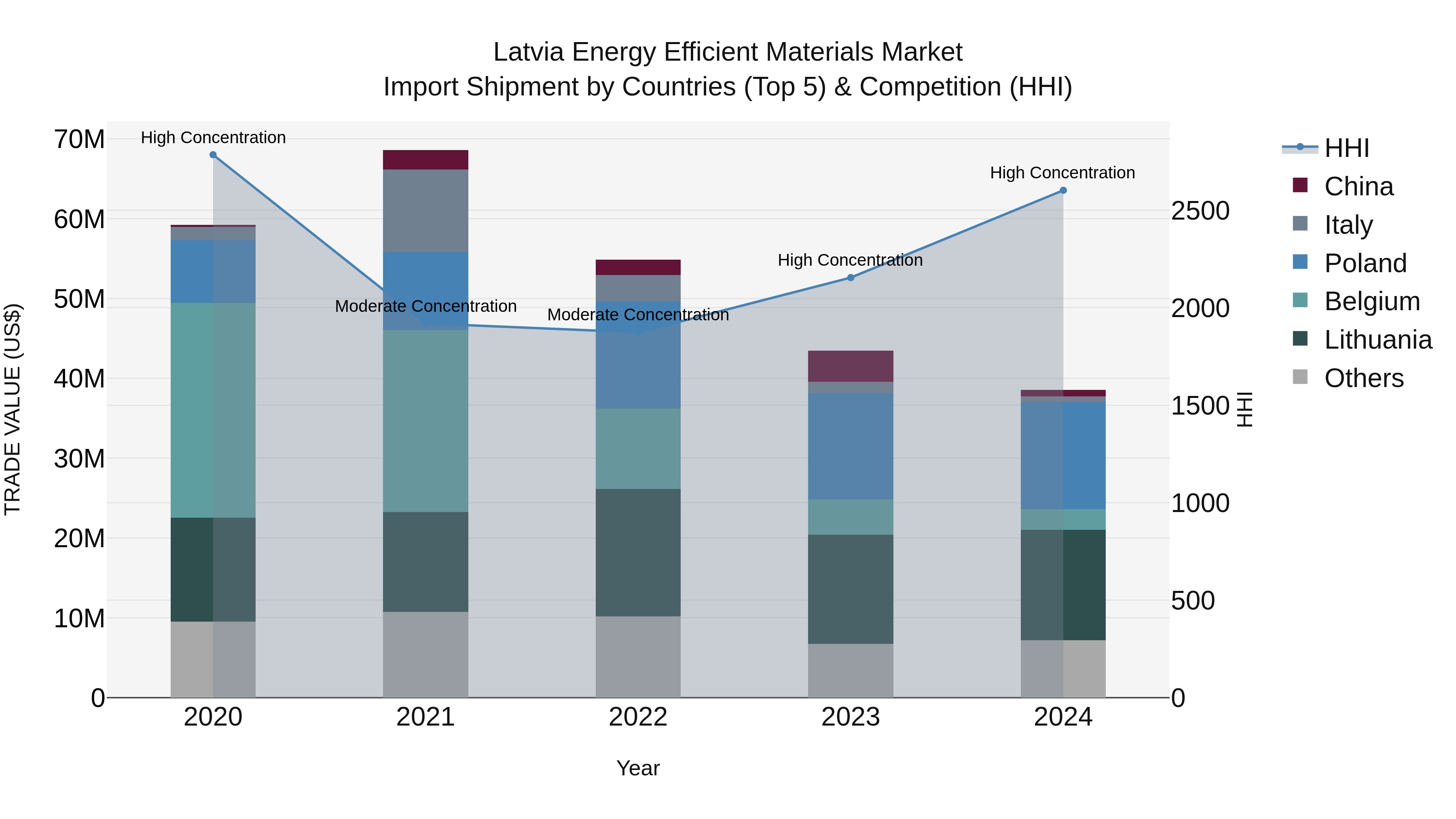 Latvia Energy Efficient Materials Market Top 5 Importing Countries and Market Competition (HHI) Analysis