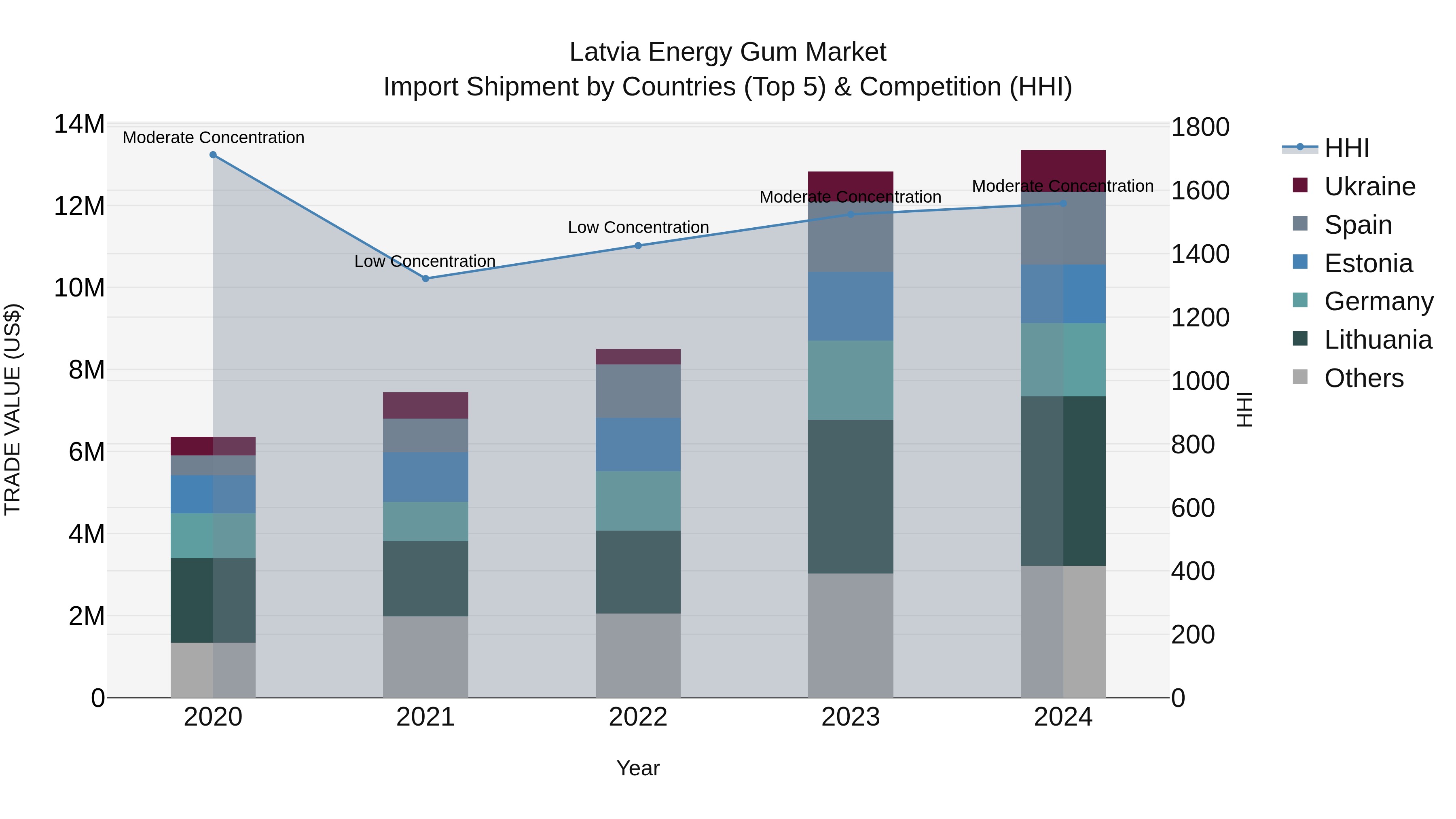 Latvia Energy Gum Market Top 5 Importing Countries and Market Competition (HHI) Analysis