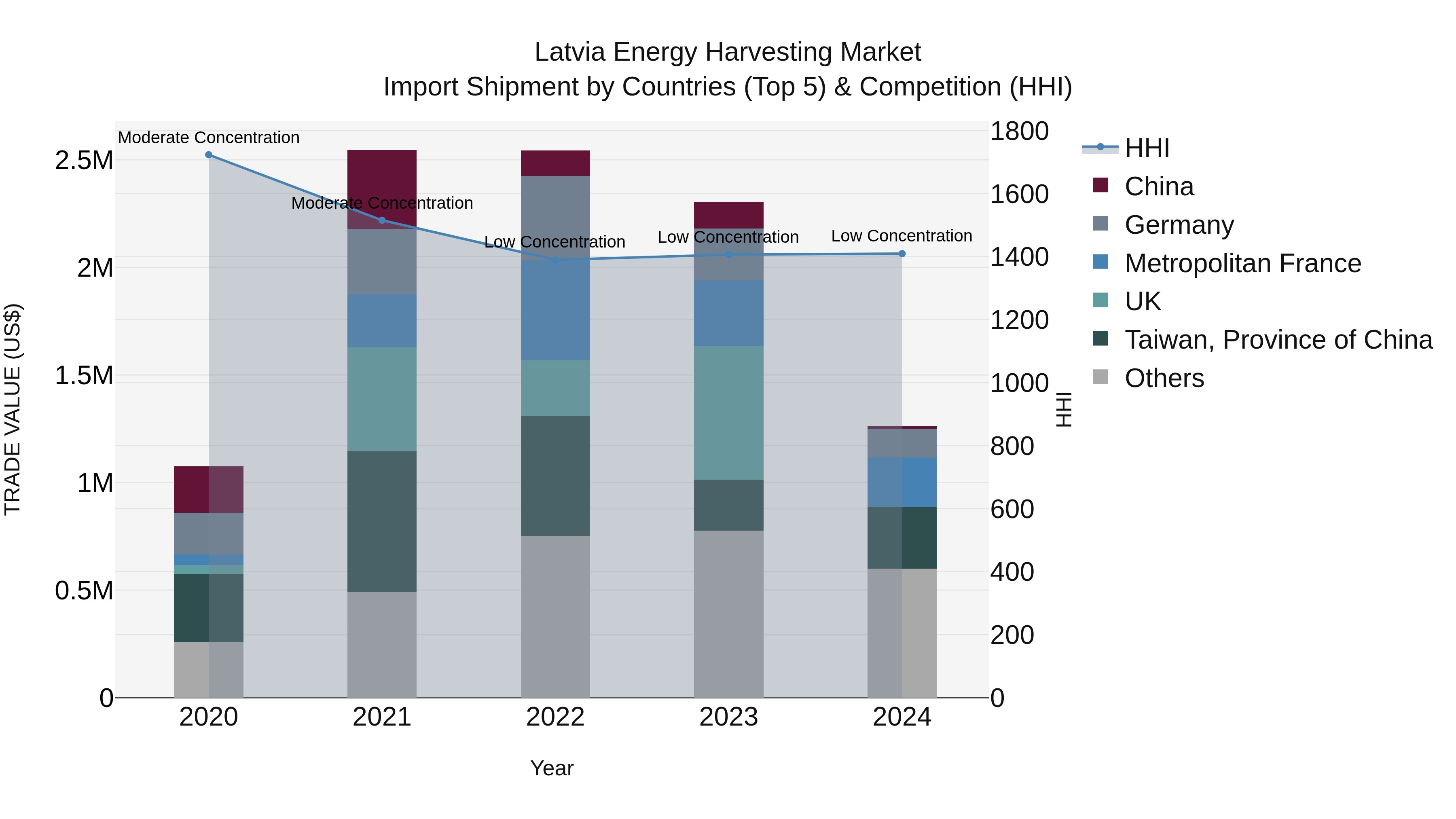 Latvia Energy Harvesting Market Top 5 Importing Countries and Market Competition (HHI) Analysis