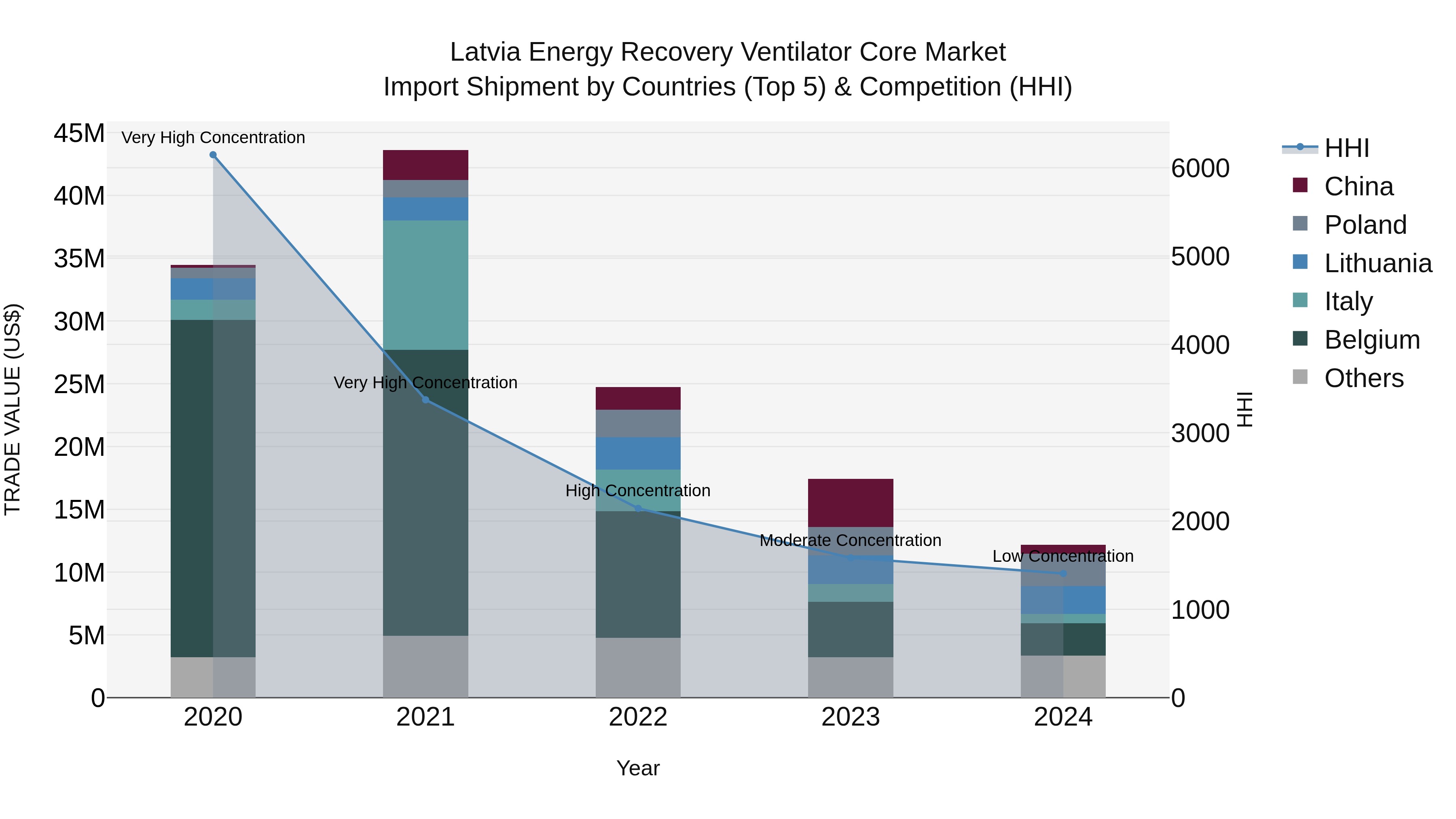 Latvia Energy Recovery Ventilator Core Market Top 5 Importing Countries and Market Competition (HHI) Analysis