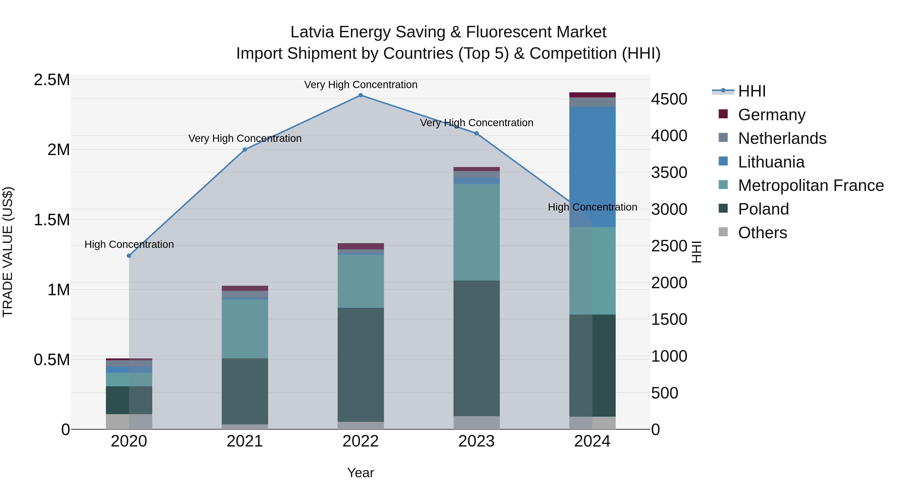Latvia Energy Saving & Fluorescent Market Top 5 Importing Countries and Market Competition (HHI) Analysis