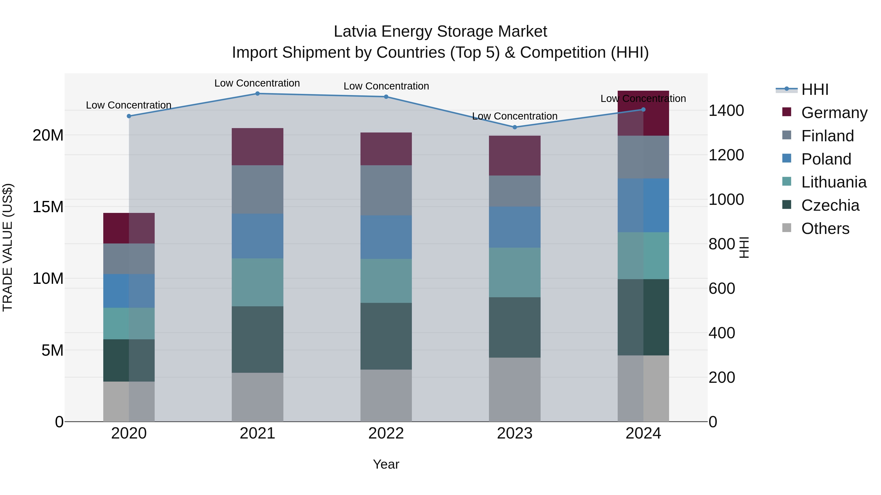Latvia Energy Storage Market Top 5 Importing Countries and Market Competition (HHI) Analysis