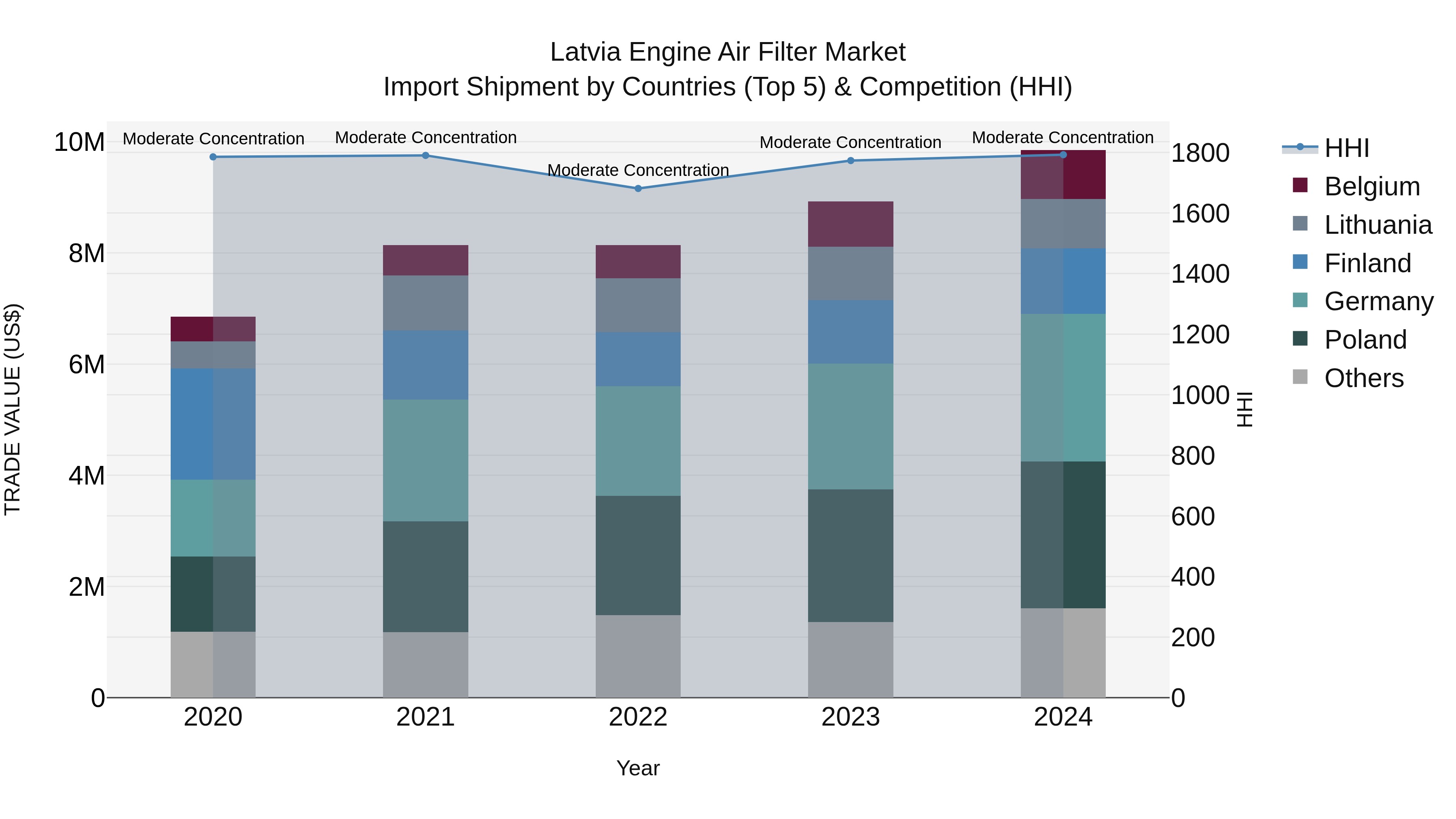 Latvia Engine Air Filter Market Top 5 Importing Countries and Market Competition (HHI) Analysis
