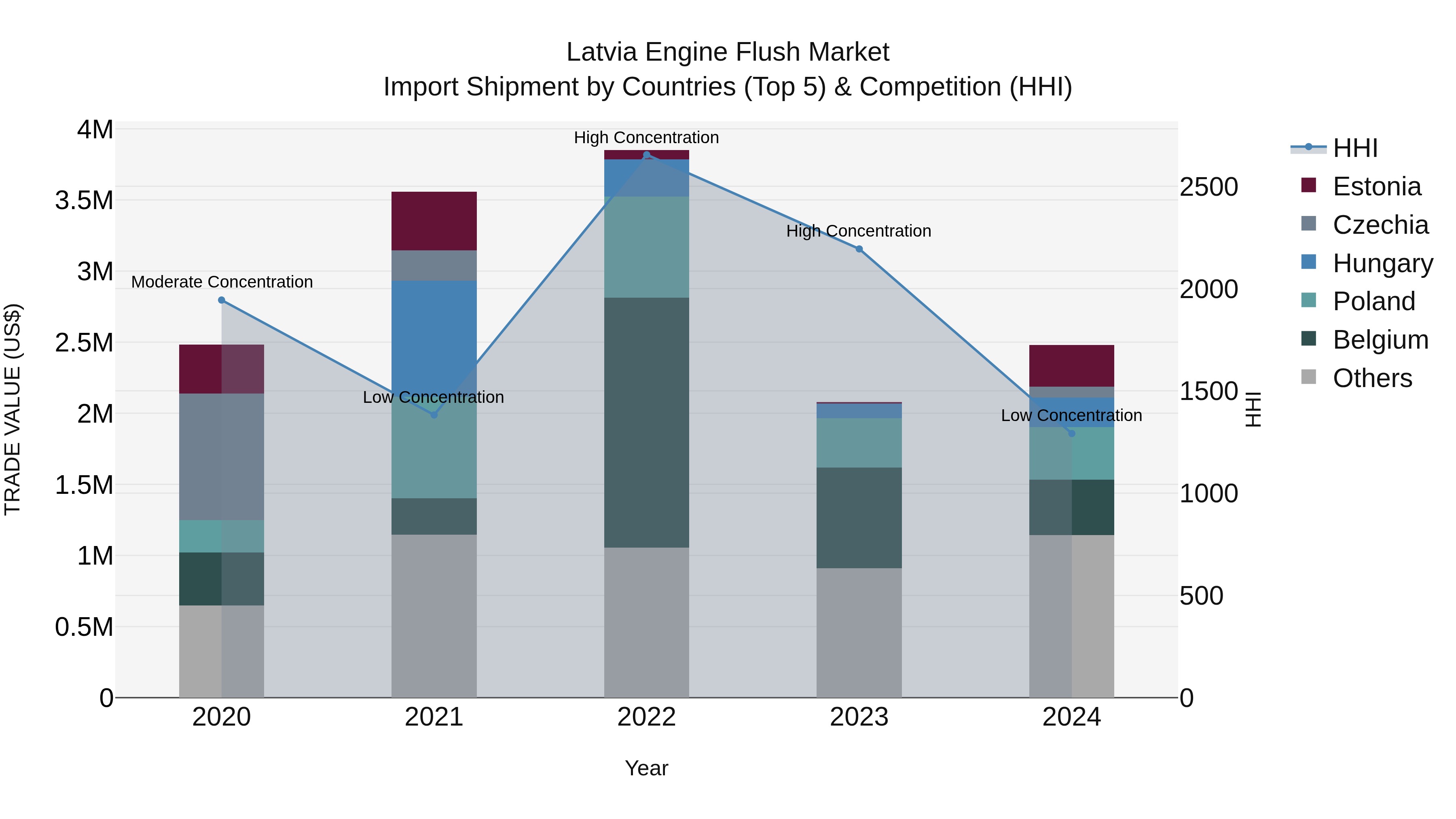 Latvia Engine Flush Market Top 5 Importing Countries and Market Competition (HHI) Analysis