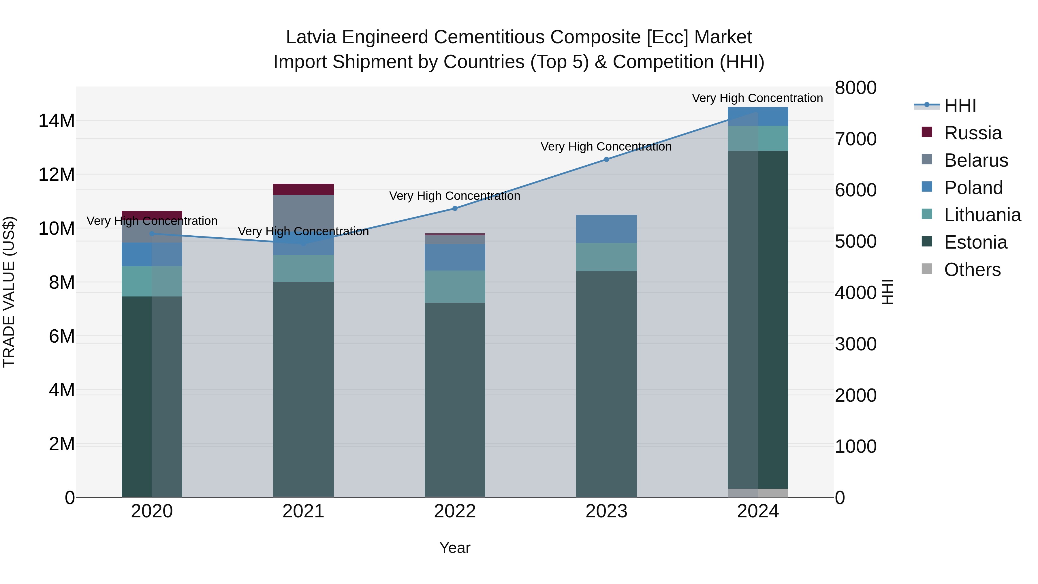 Latvia Engineerd Cementitious Composite [ecc] Market Top 5 Importing Countries and Market Competition (HHI) Analysis
