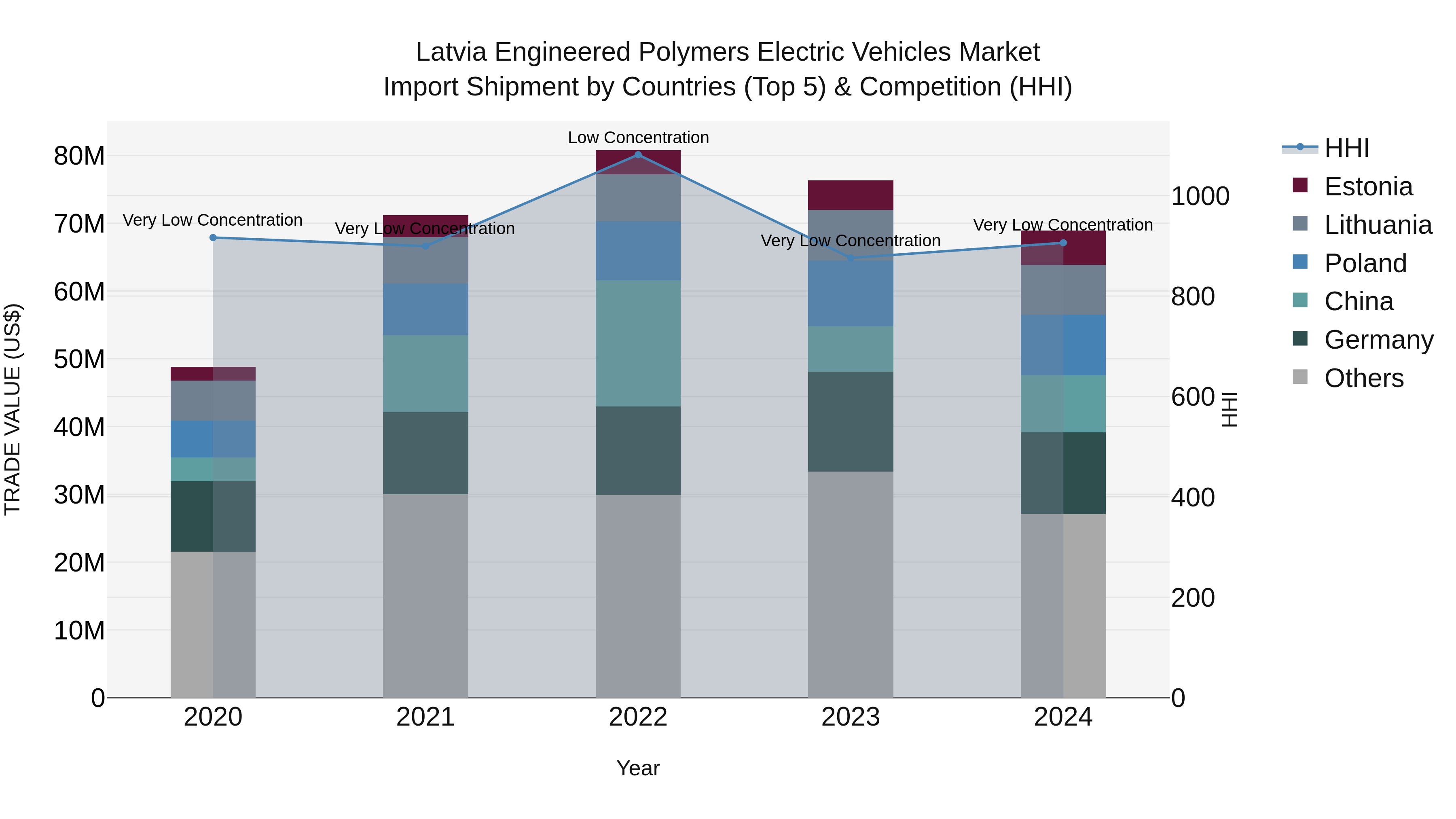 Latvia Engineered Polymers Electric Vehicles Market Top 5 Importing Countries and Market Competition (HHI) Analysis