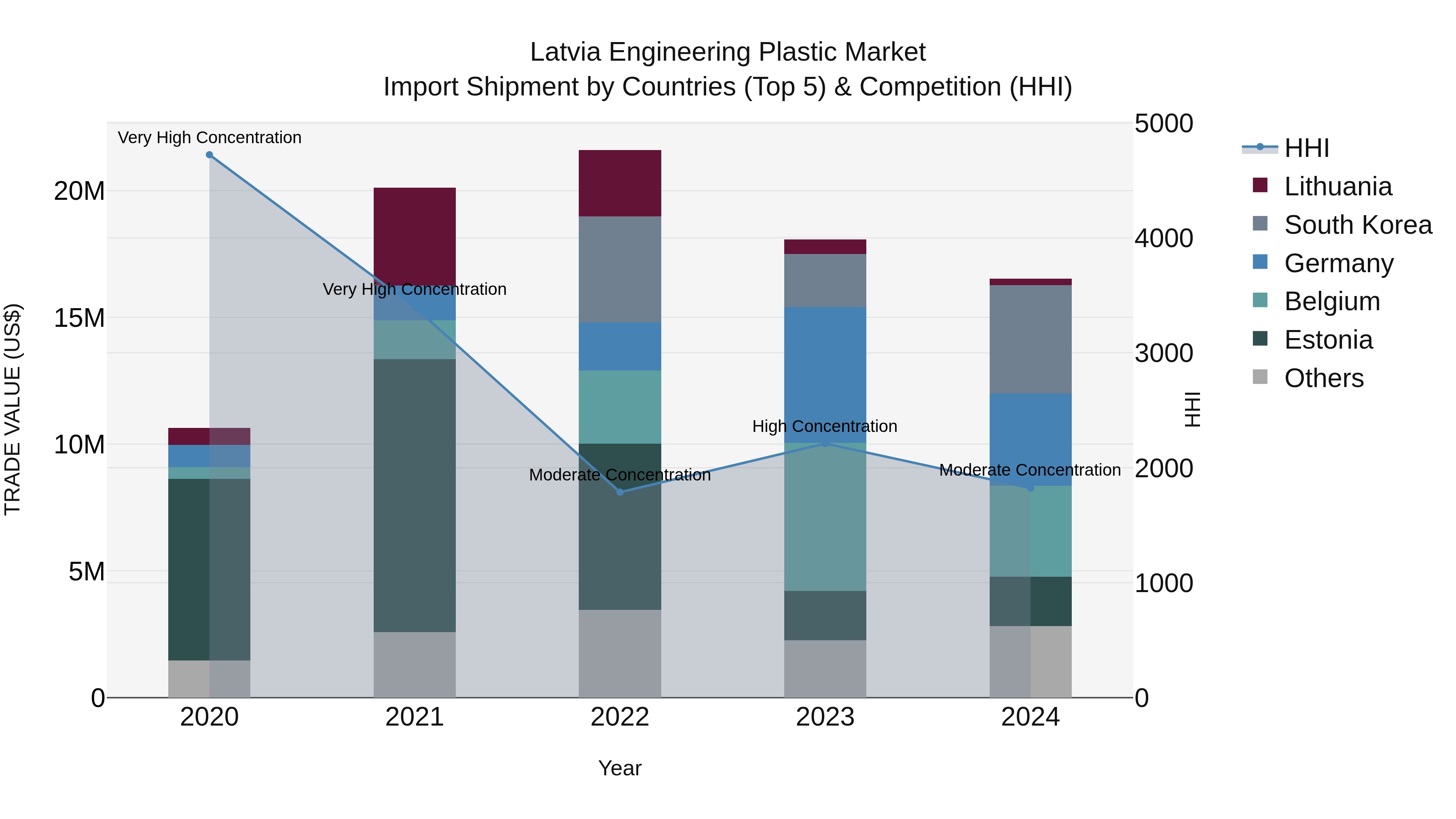 Latvia Engineering Plastic Market Top 5 Importing Countries and Market Competition (HHI) Analysis