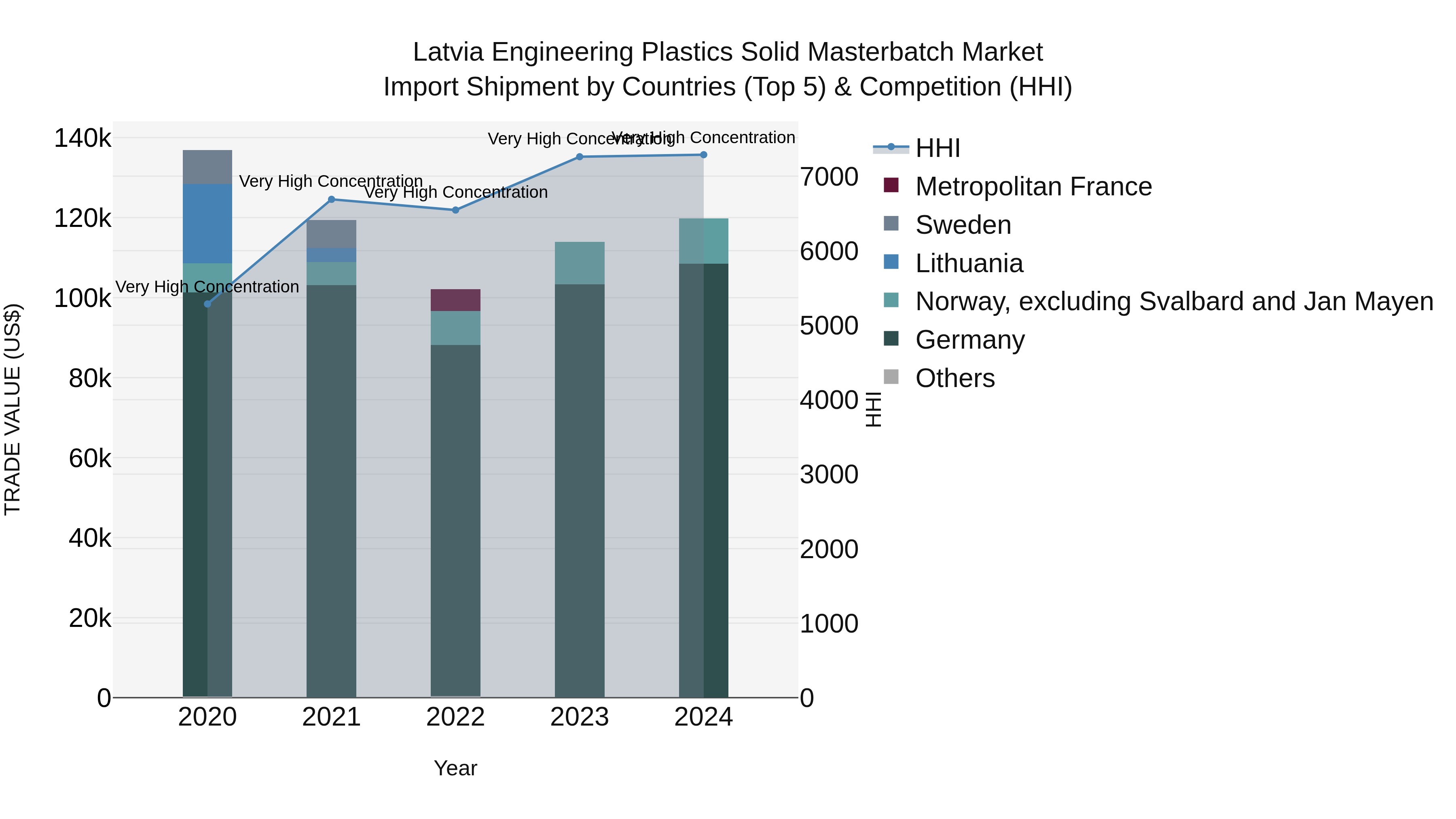 Latvia Engineering Plastics Solid Masterbatch Market Top 5 Importing Countries and Market Competition (HHI) Analysis