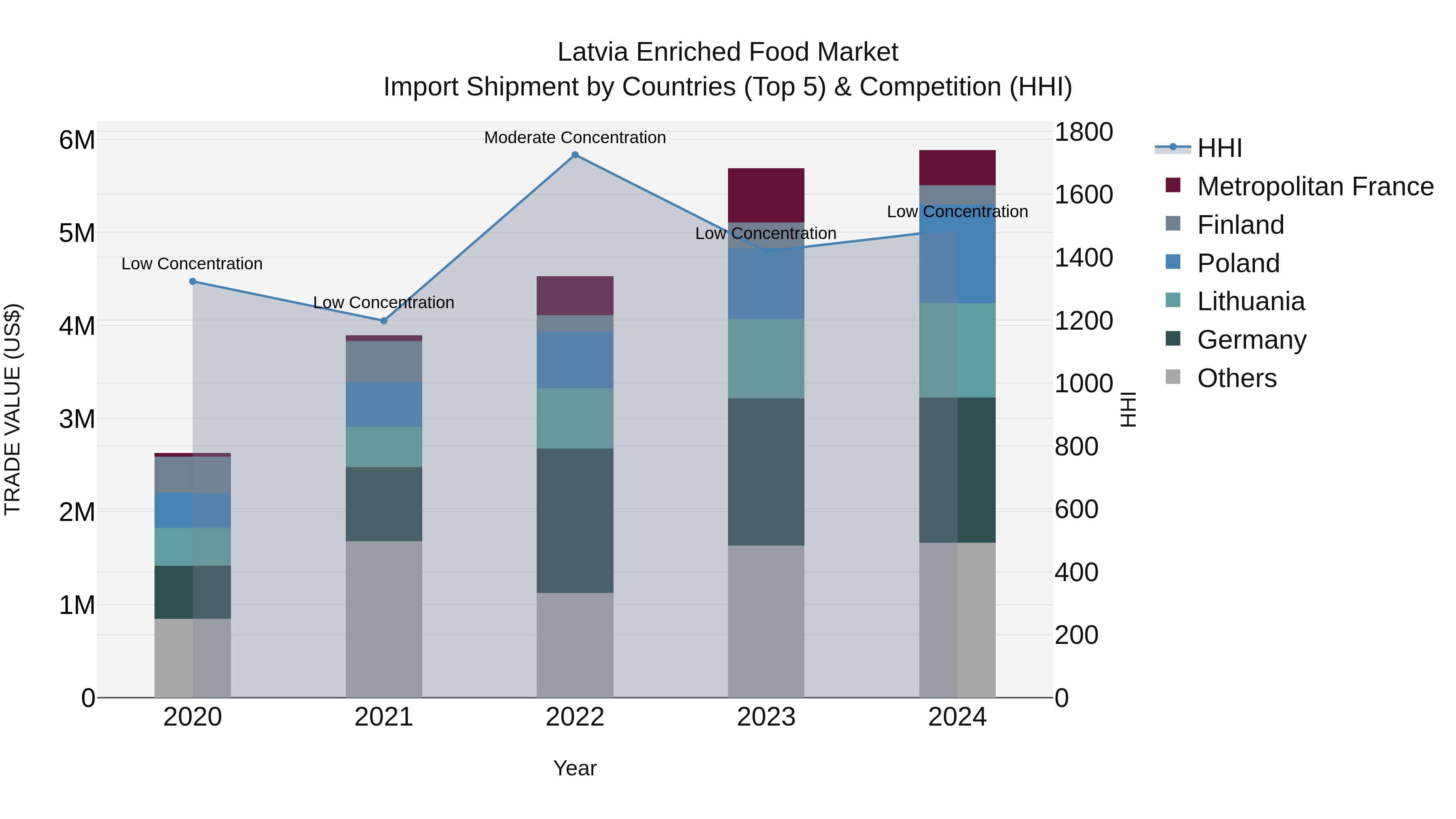 Latvia Enriched Food Market Top 5 Importing Countries and Market Competition (HHI) Analysis