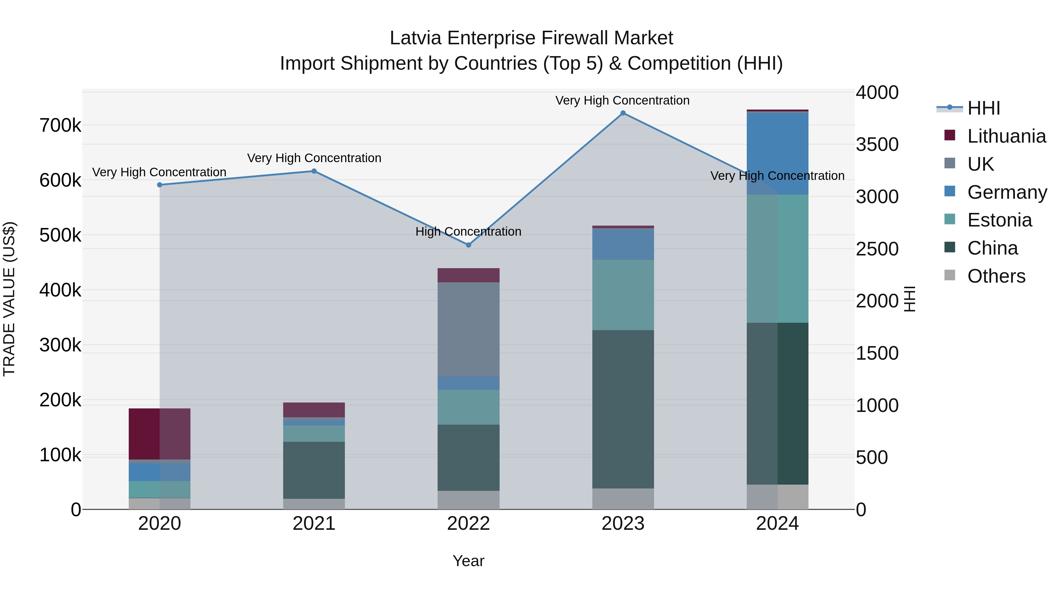 Latvia Enterprise Firewall Market Top 5 Importing Countries and Market Competition (HHI) Analysis