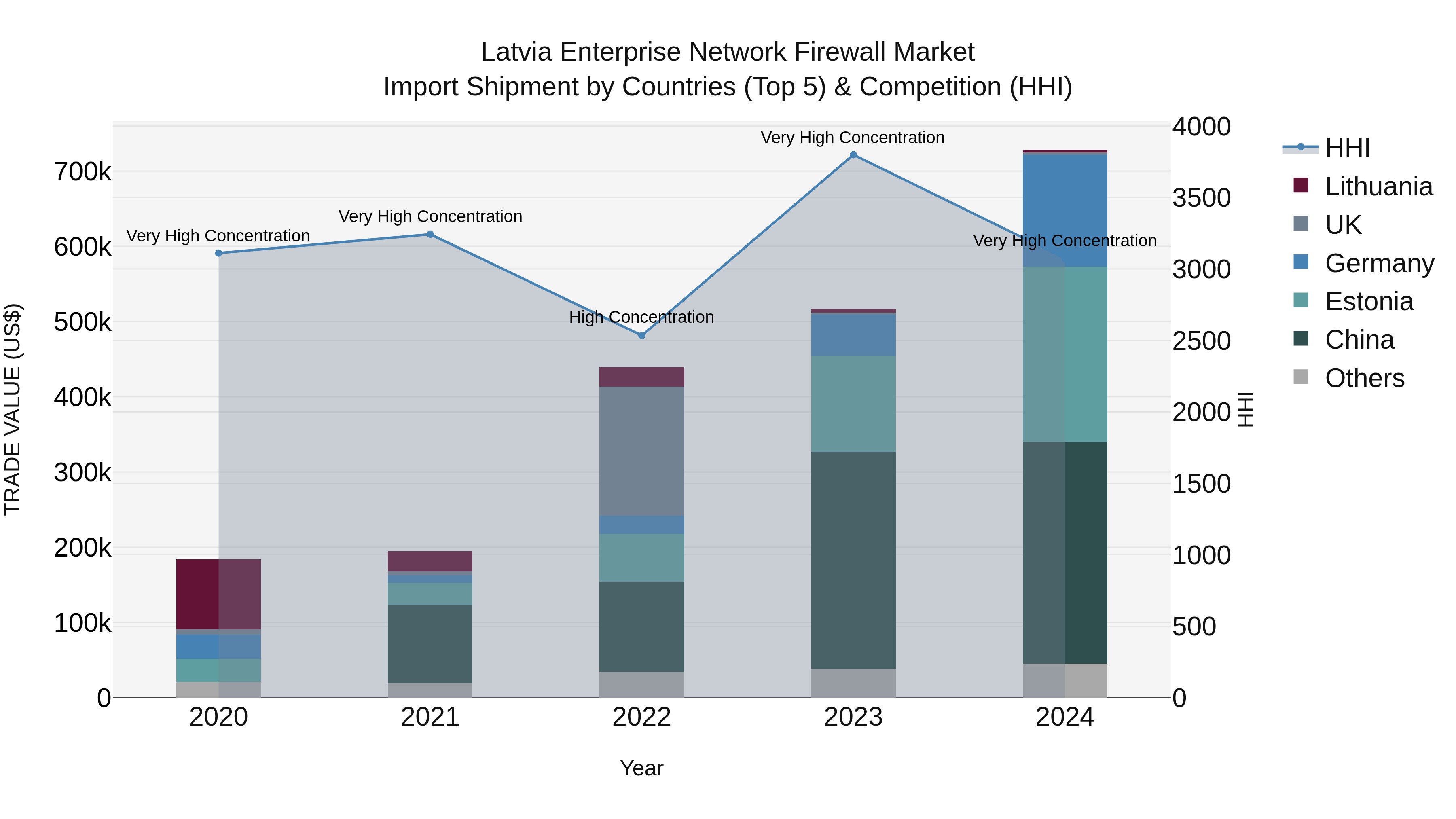 Latvia Enterprise Network Firewall Market Top 5 Importing Countries and Market Competition (HHI) Analysis