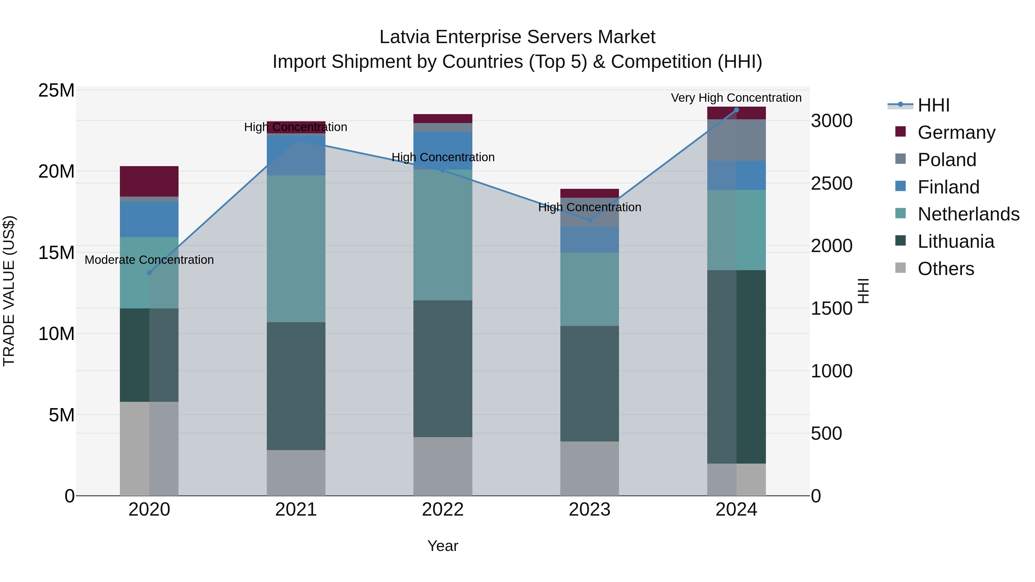 Latvia Enterprise Servers Market Top 5 Importing Countries and Market Competition (HHI) Analysis