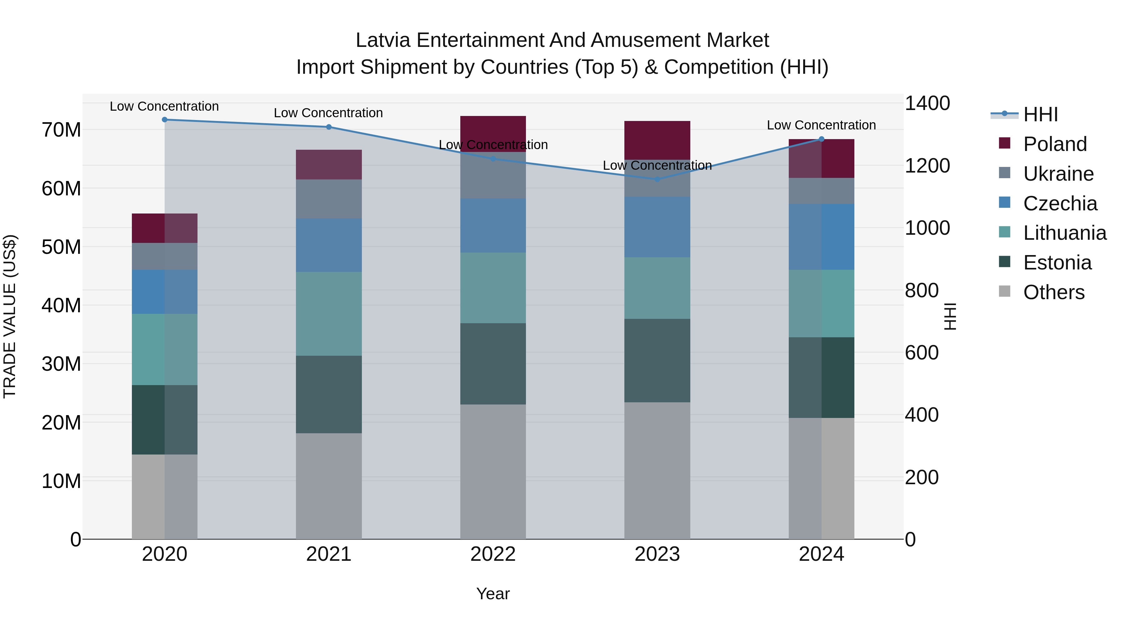 Latvia Entertainment and Amusement Market Top 5 Importing Countries and Market Competition (HHI) Analysis