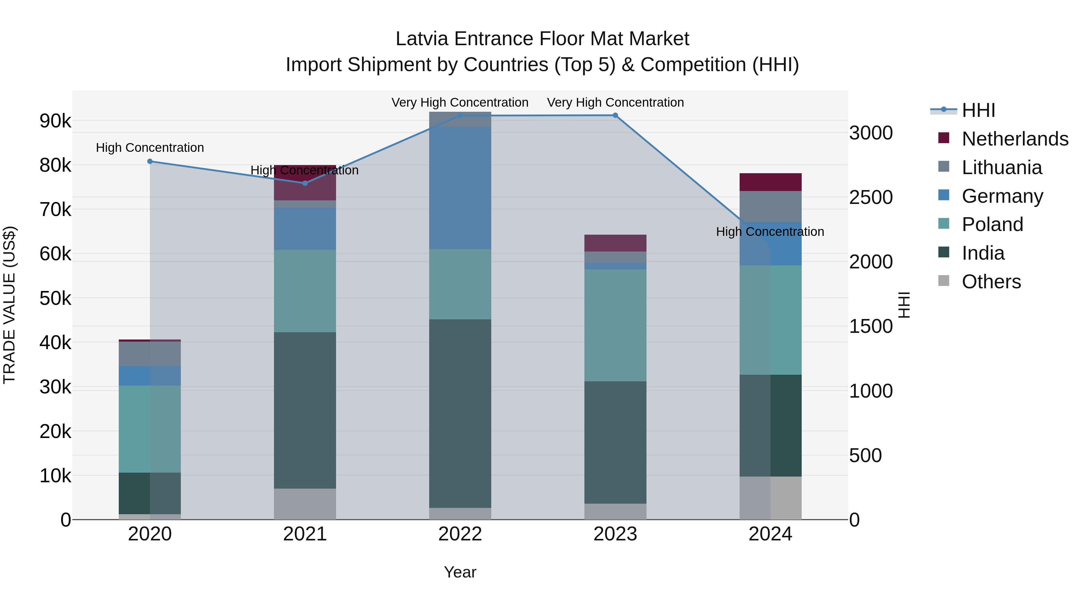 Latvia Entrance Floor Mat Market Top 5 Importing Countries and Market Competition (HHI) Analysis