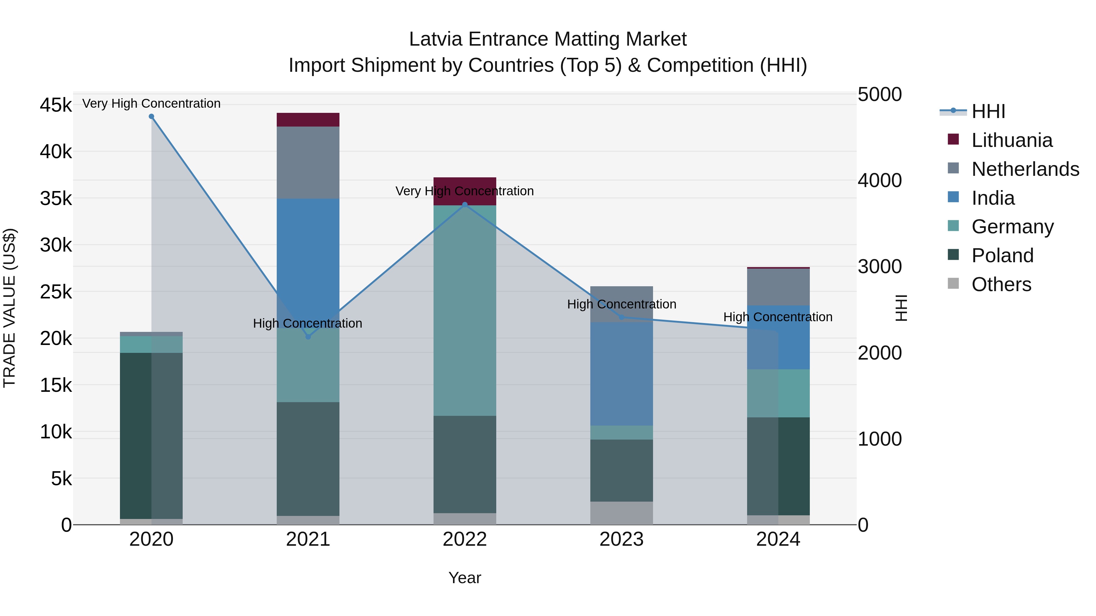 Latvia Entrance Matting Market Top 5 Importing Countries and Market Competition (HHI) Analysis