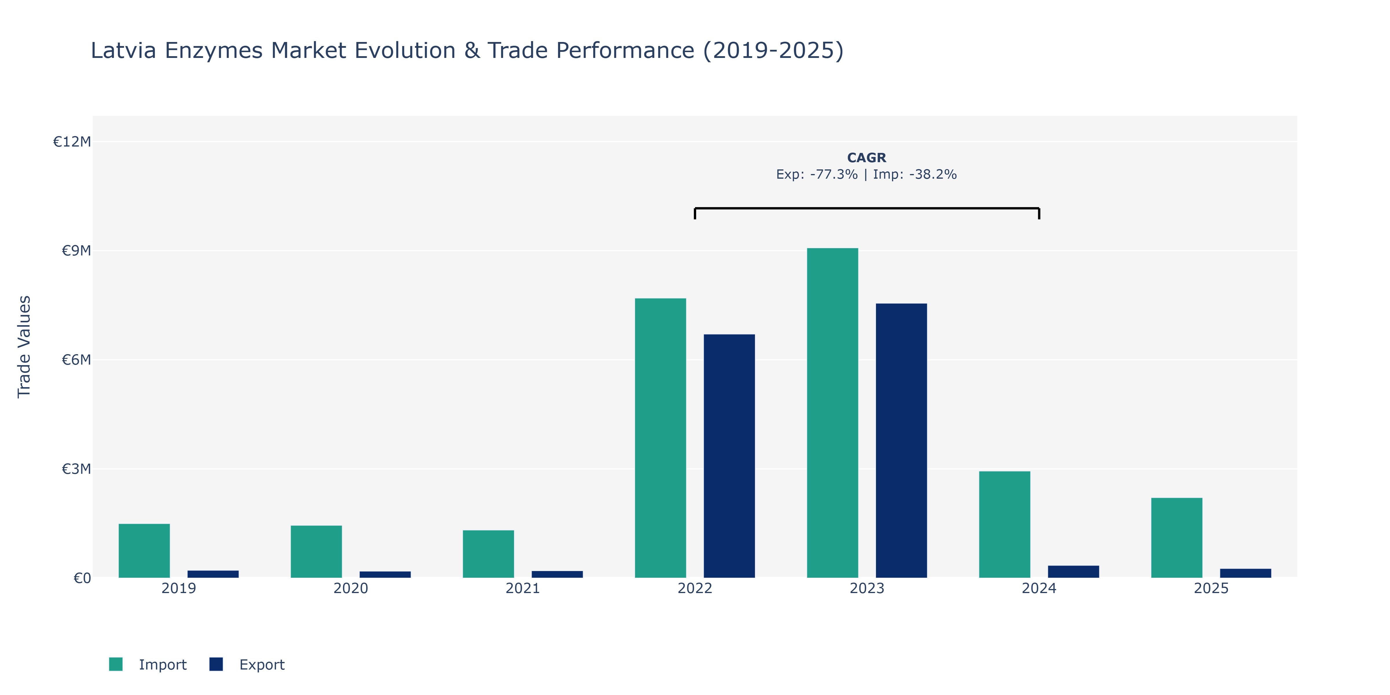 Latvia Enzymes Market: Production & Trade Performance (2019-2025)