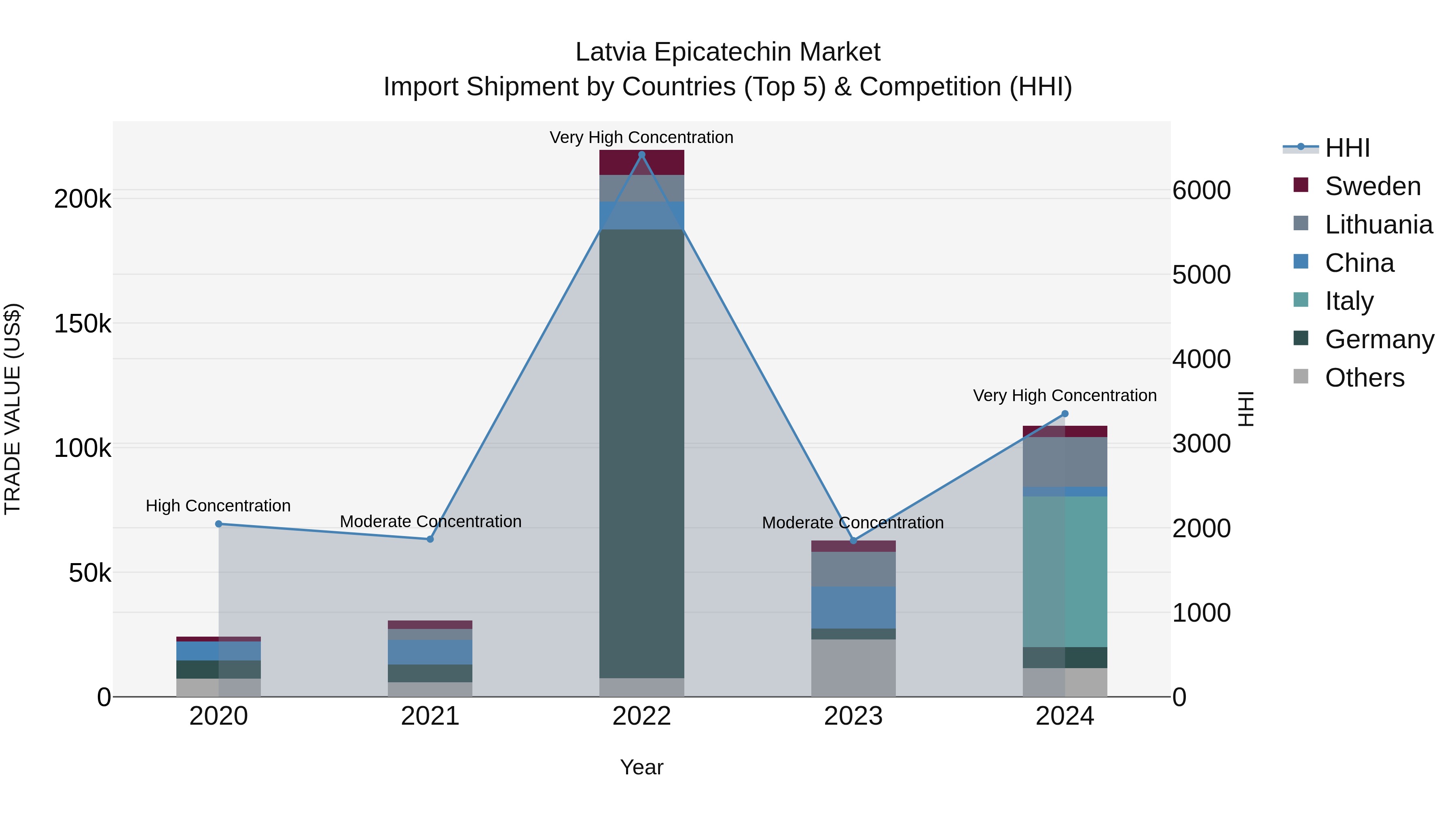 Latvia Epicatechin Market Top 5 Importing Countries and Market Competition (HHI) Analysis