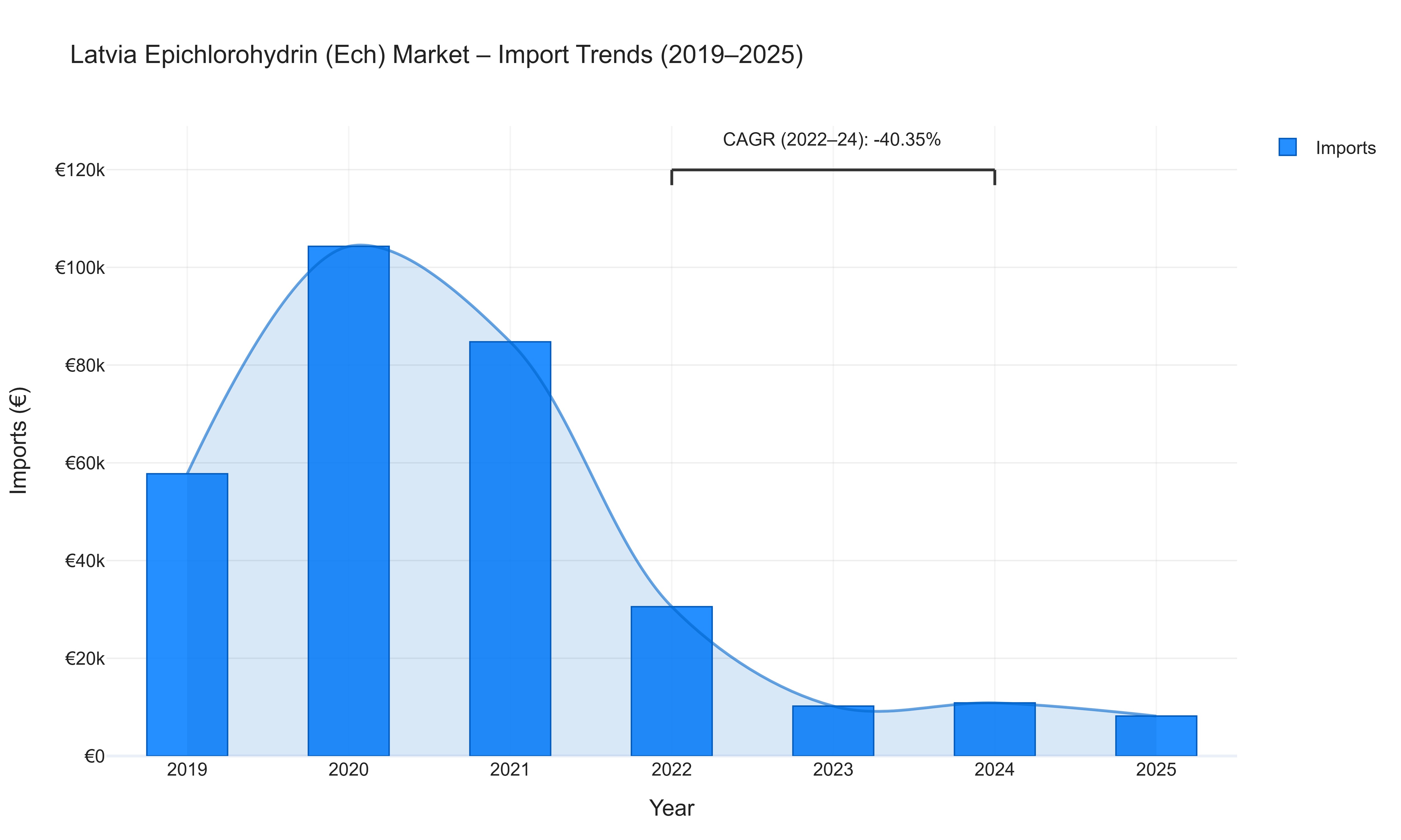 Latvia Epichlorohydrin (Ech) Market - Import Trends (2019-2025)