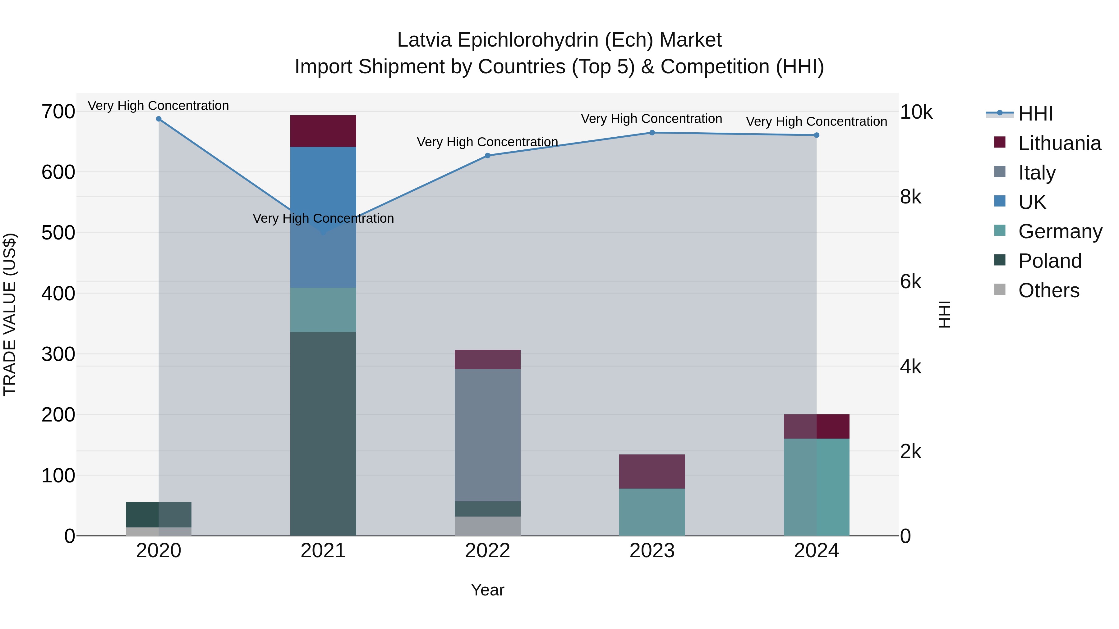Latvia Epichlorohydrin (Ech) Market Top 5 Importing Countries and Market Competition (HHI) Analysis