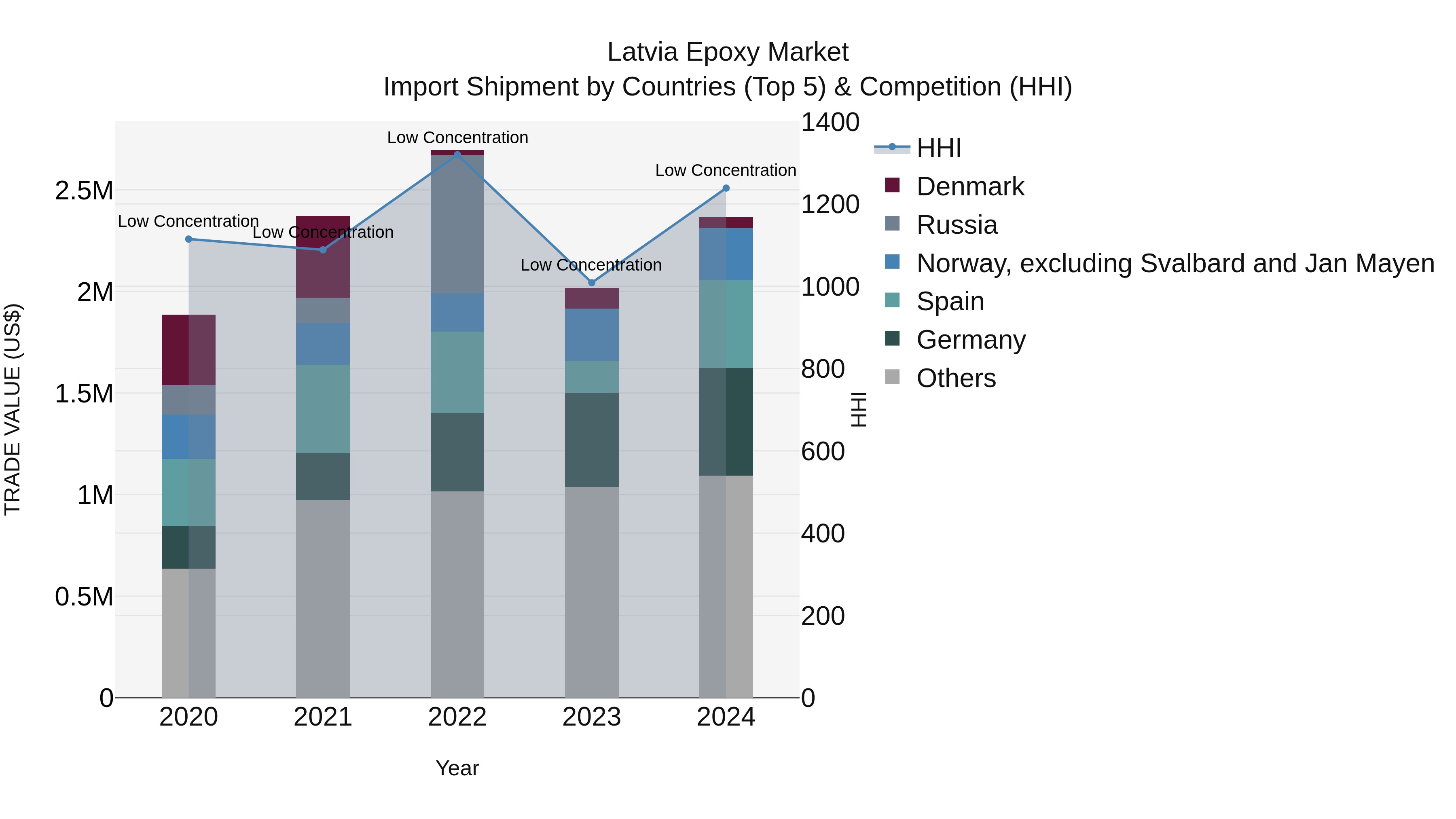 Latvia Epoxy Market Top 5 Importing Countries and Market Competition (HHI) Analysis