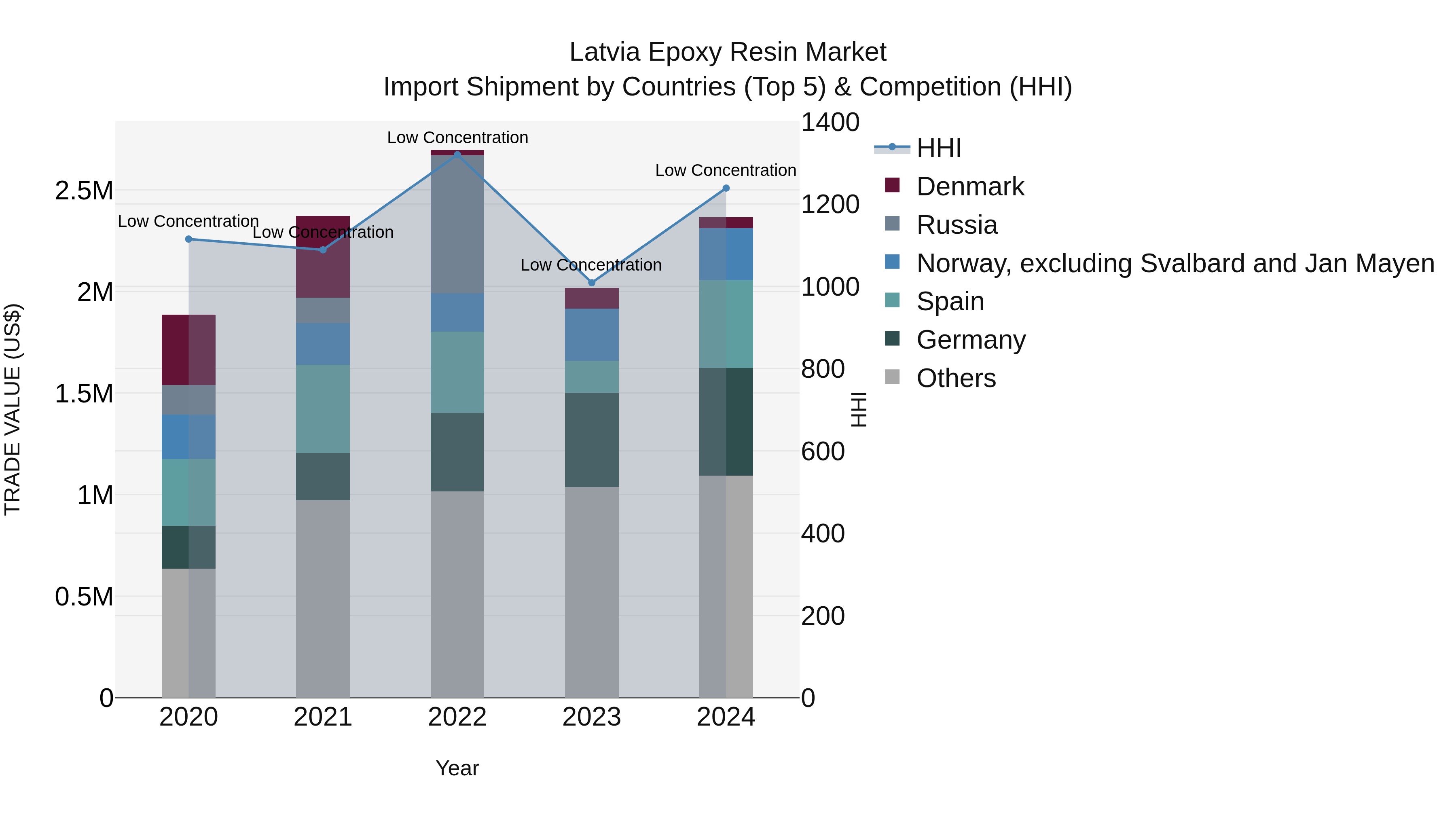 Latvia Epoxy Resin Market Top 5 Importing Countries and Market Competition (HHI) Analysis