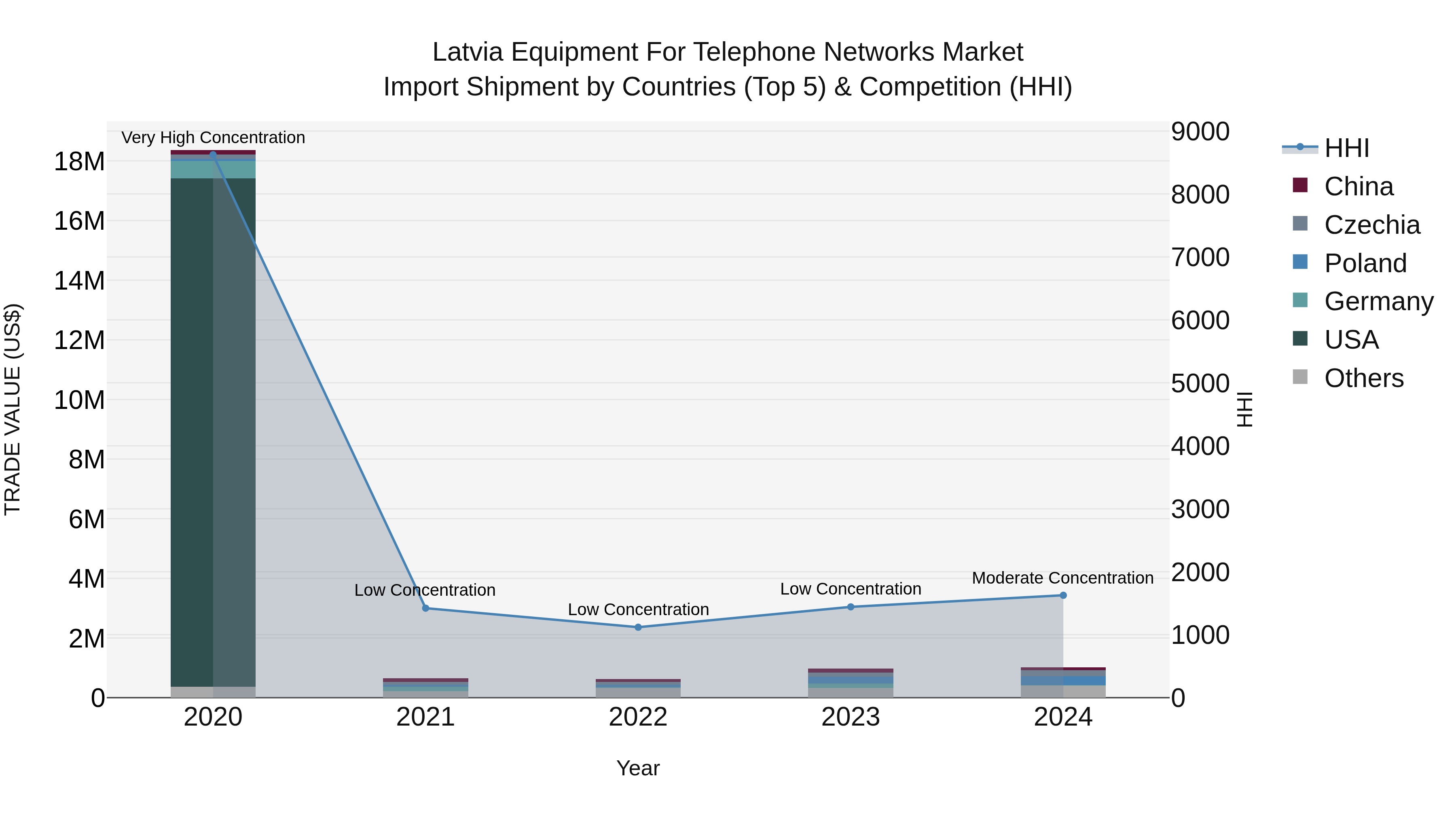 Latvia Equipment for Telephone Networks Market Top 5 Importing Countries and Market Competition (HHI) Analysis