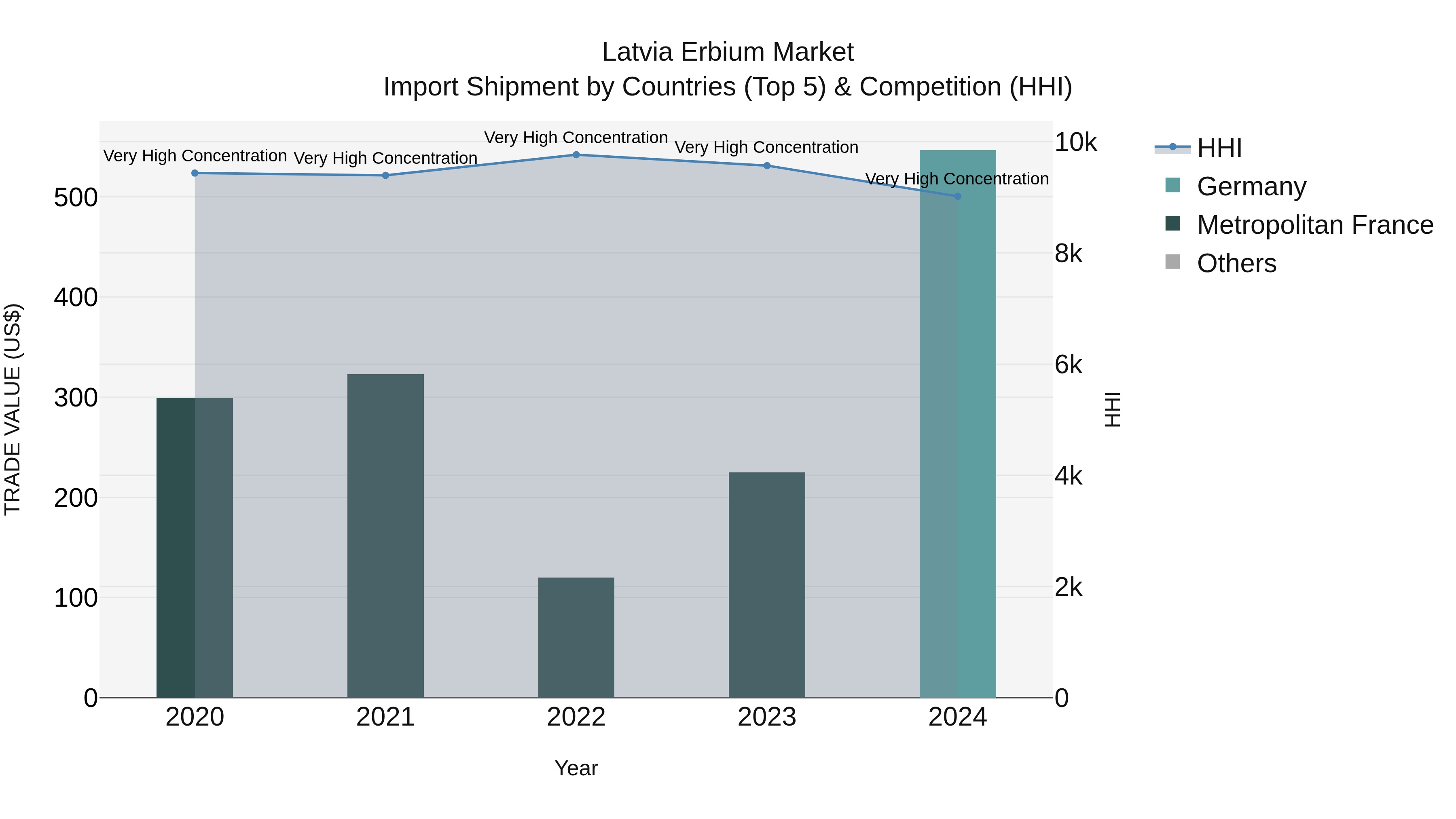Latvia Erbium Market Top 5 Importing Countries and Market Competition (HHI) Analysis